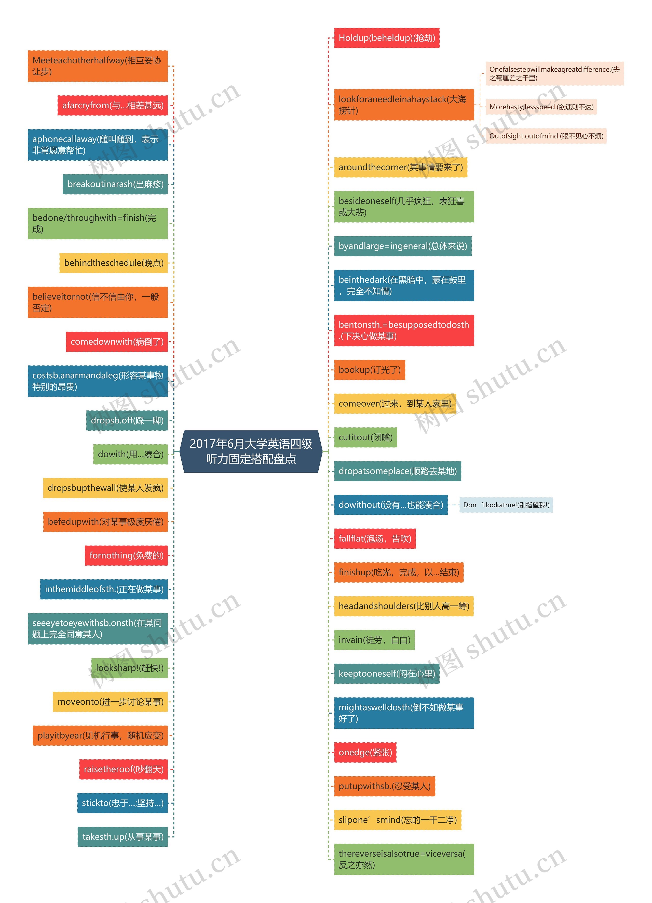 2017年6月大学英语四级听力固定搭配盘点思维导图