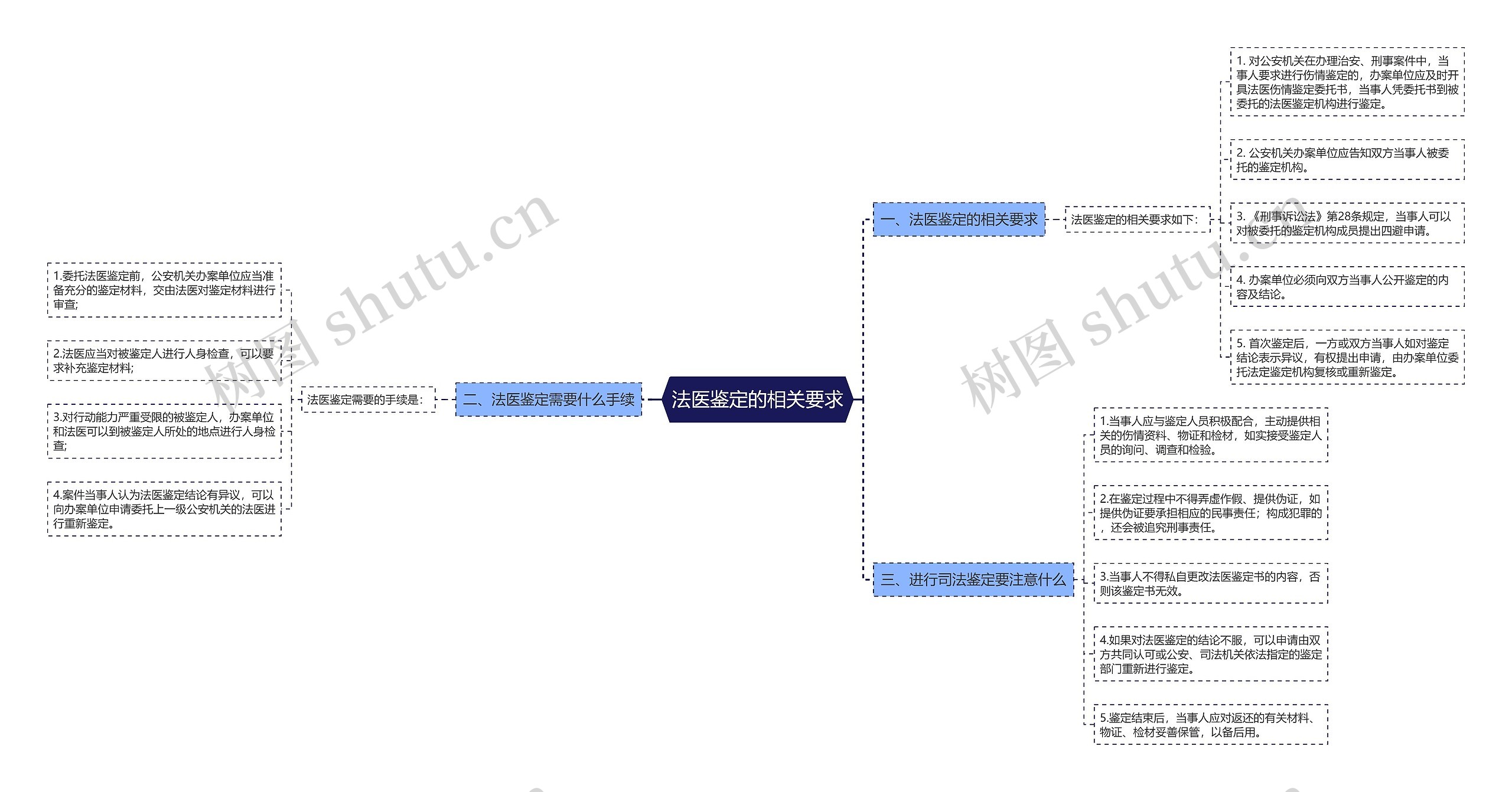 法医鉴定的相关要求思维导图