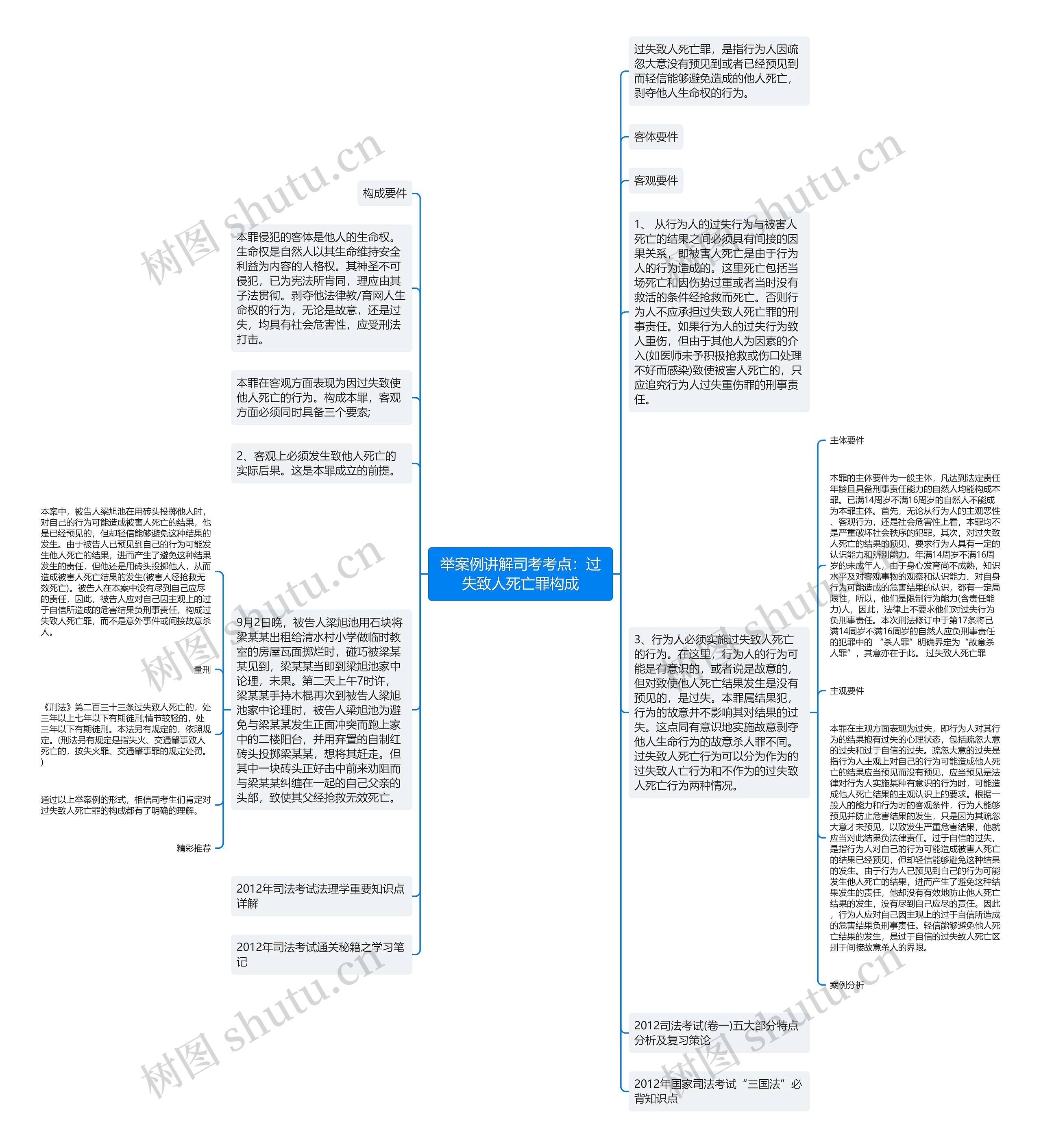 举案例讲解司考考点：过失致人死亡罪构成思维导图