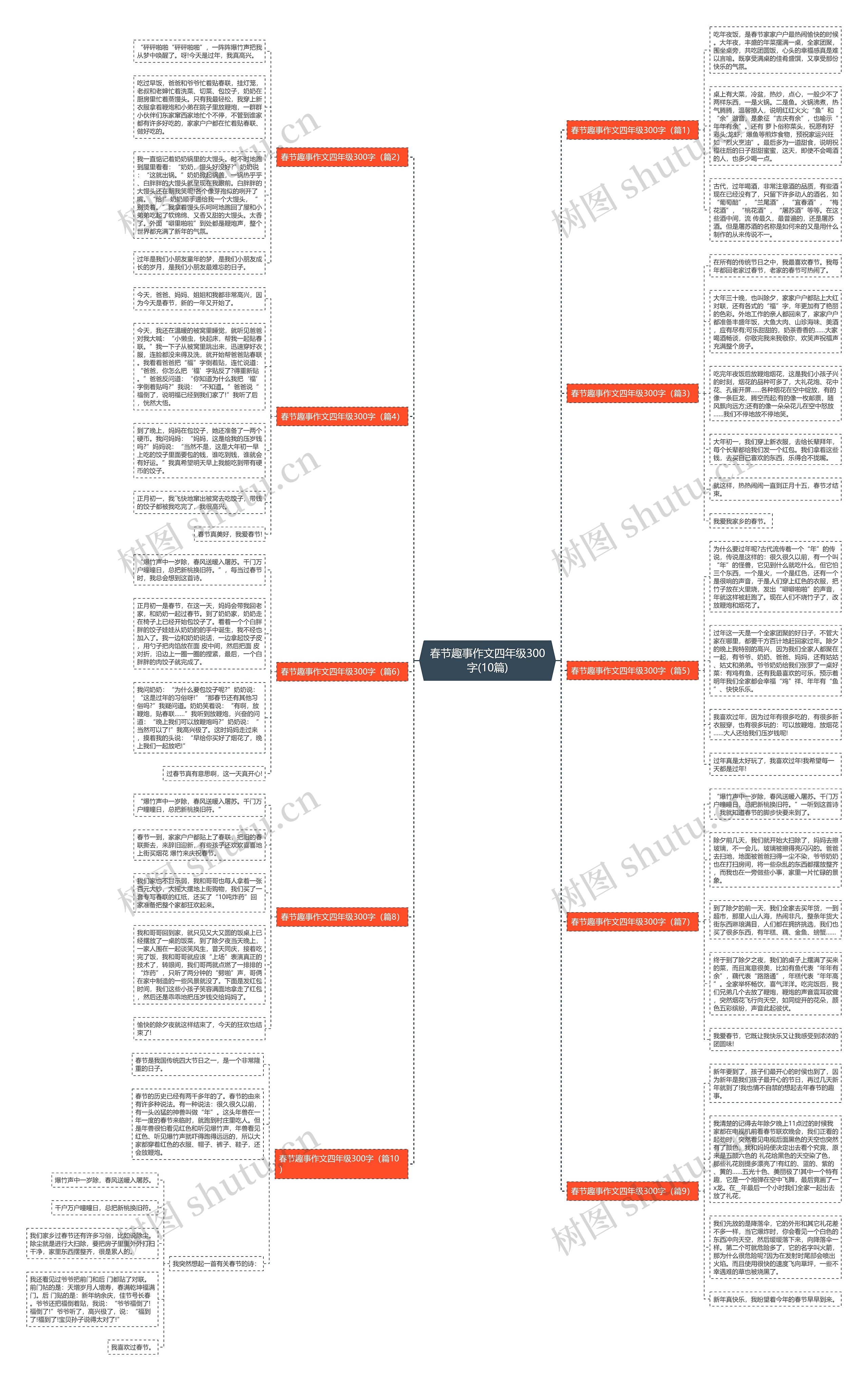 春节趣事作文四年级300字(10篇)思维导图