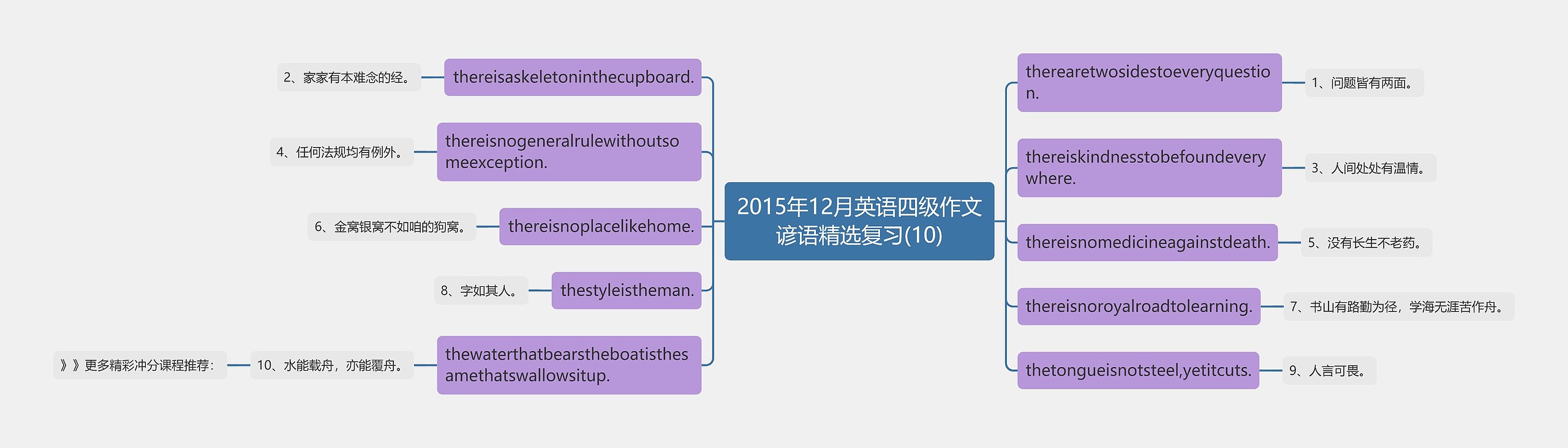 2015年12月英语四级作文谚语精选复习(10)