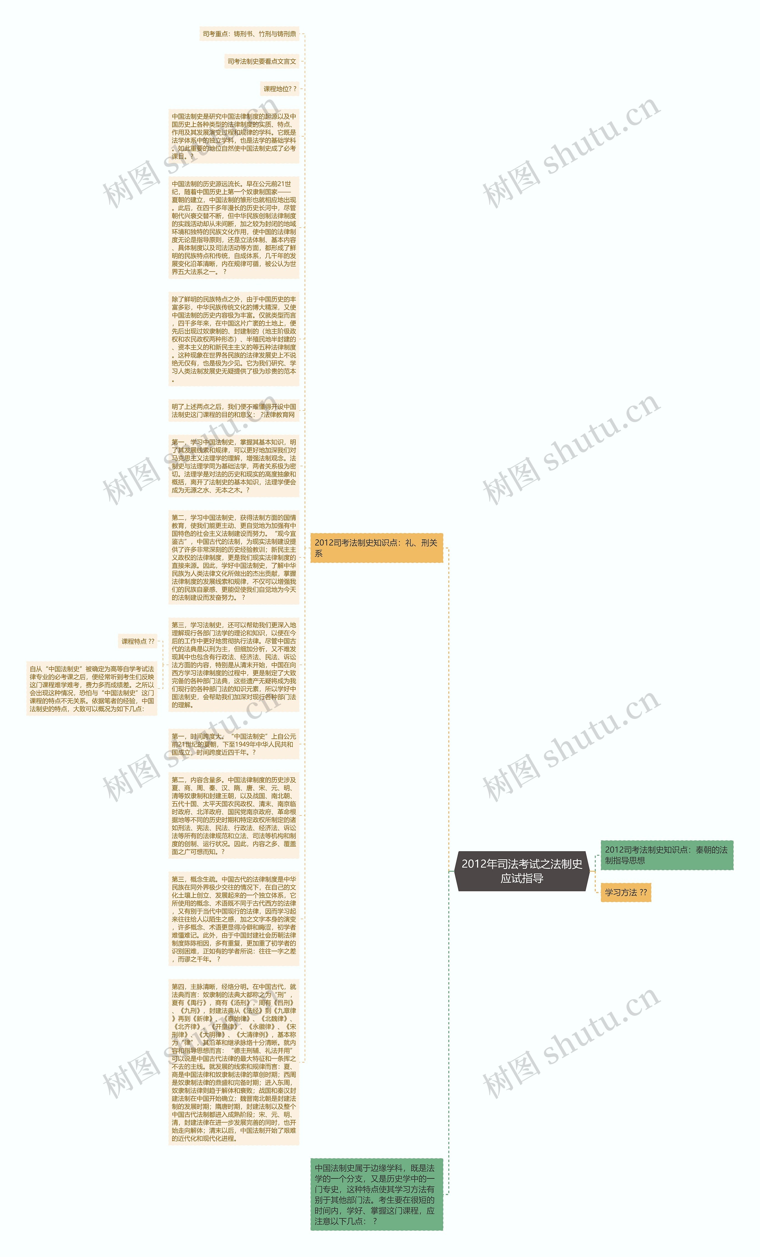 2012年司法考试之法制史应试指导思维导图