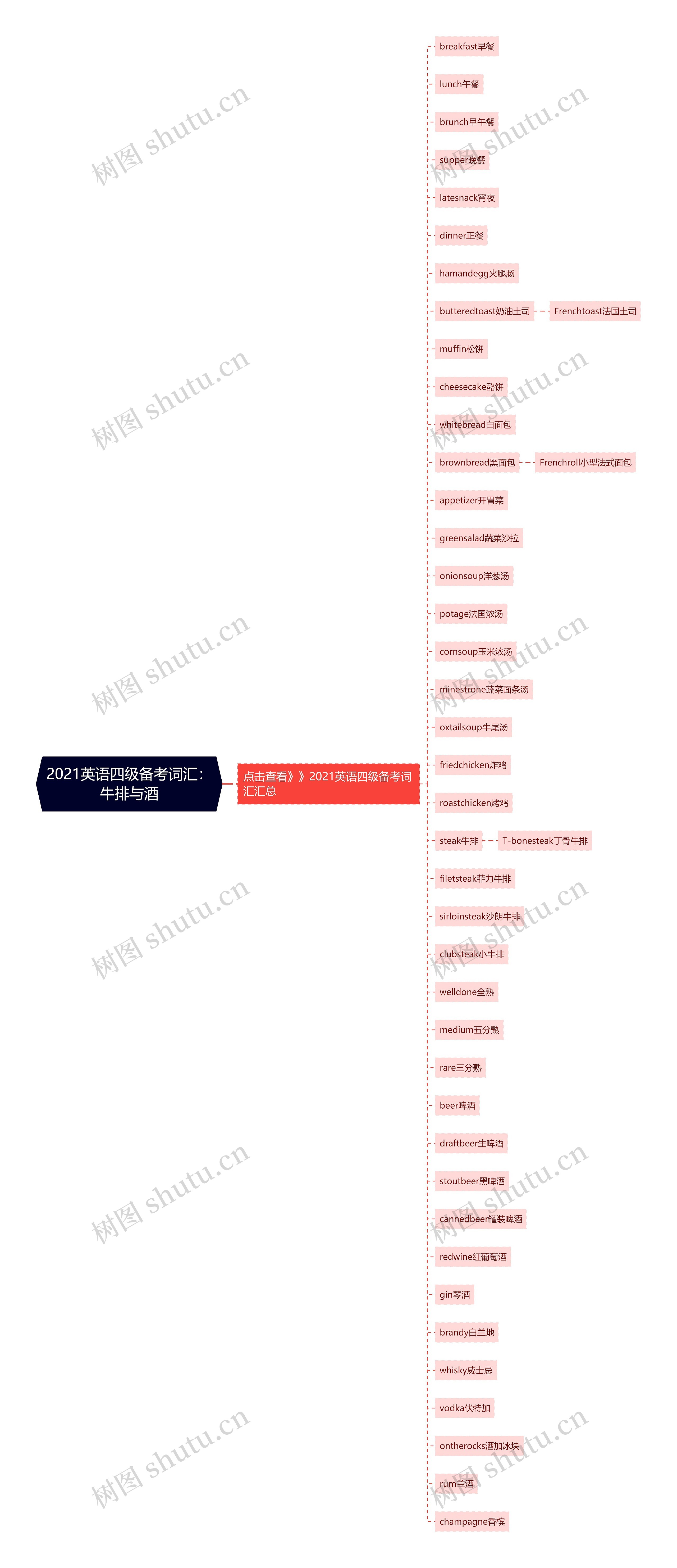 2021英语四级备考词汇：牛排与酒思维导图