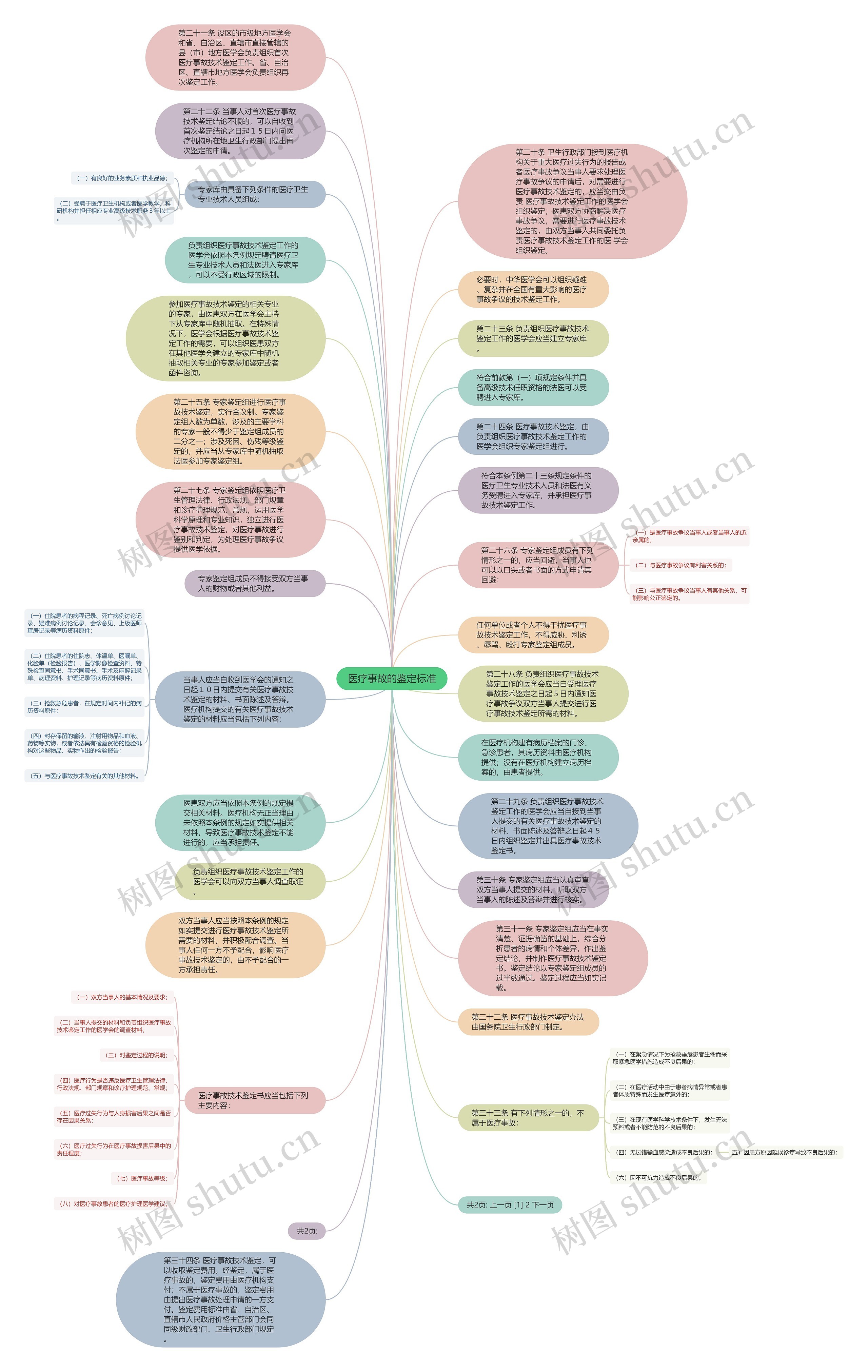 医疗事故的鉴定标准思维导图