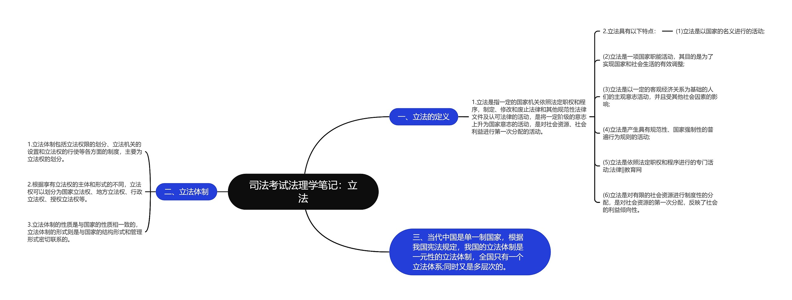 司法考试法理学笔记：立法