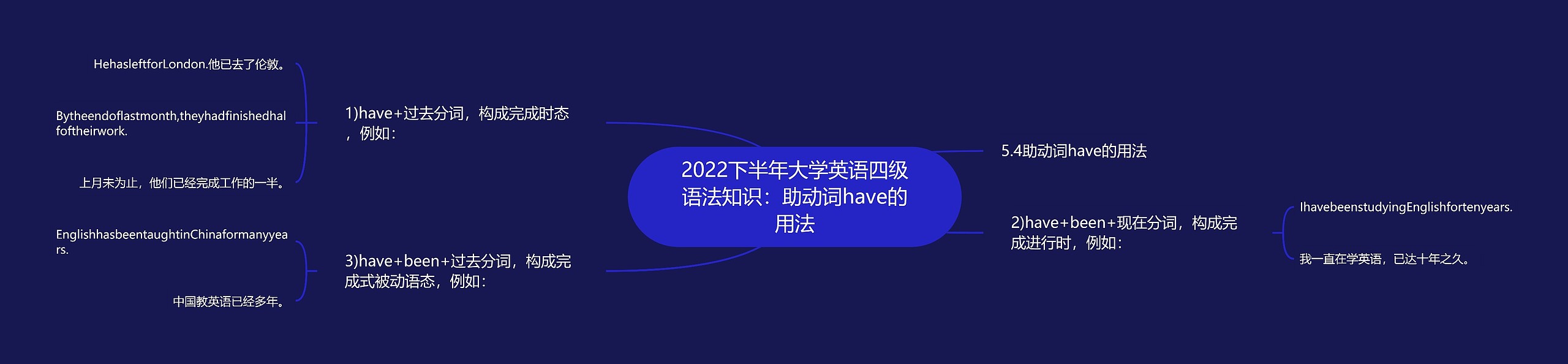 2022下半年大学英语四级语法知识：助动词have的用法思维导图