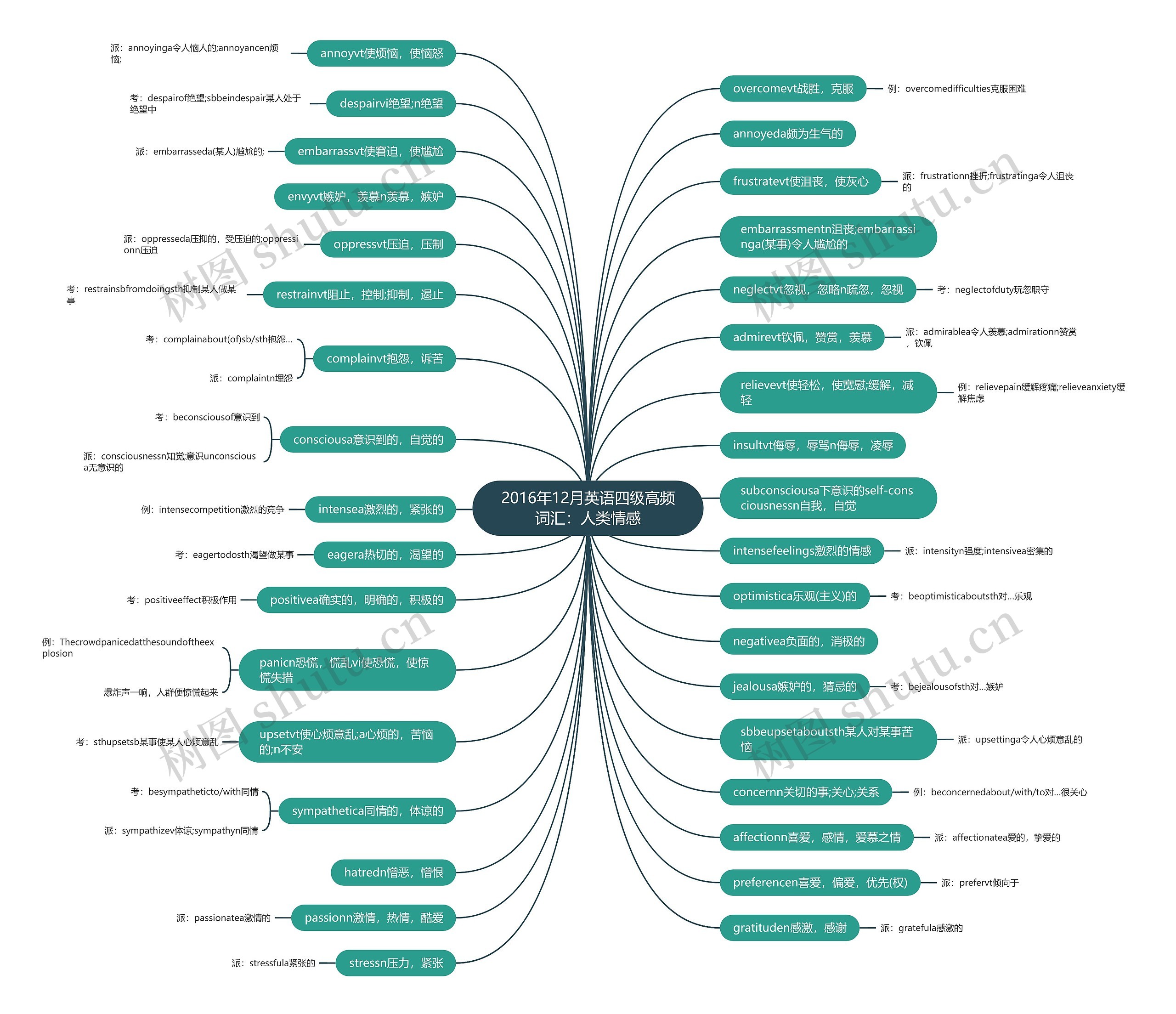 2016年12月英语四级高频词汇：人类情感思维导图