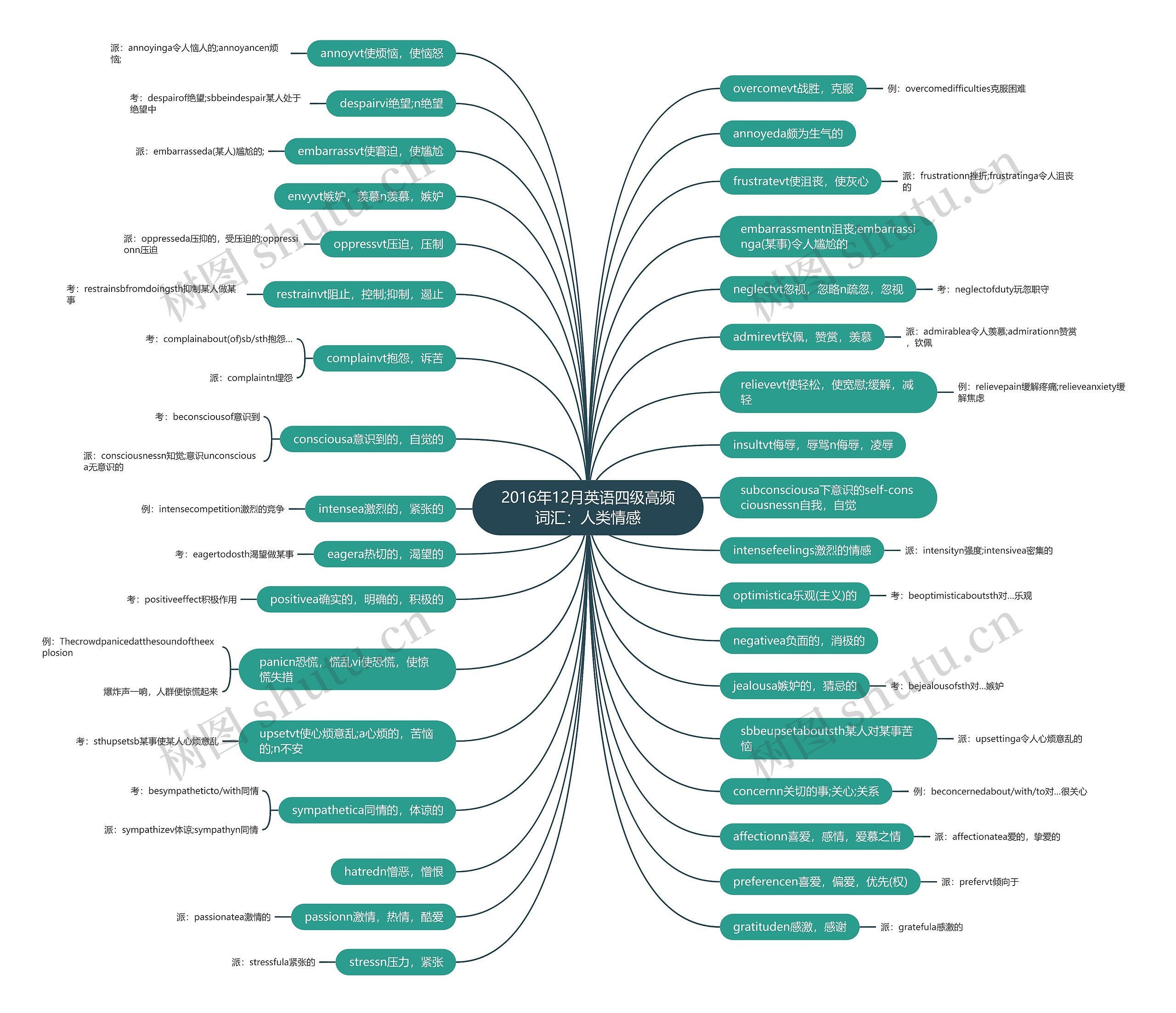 2016年12月英语四级高频词汇:人类情感 2016年12月英语四级高频词汇:人类情感