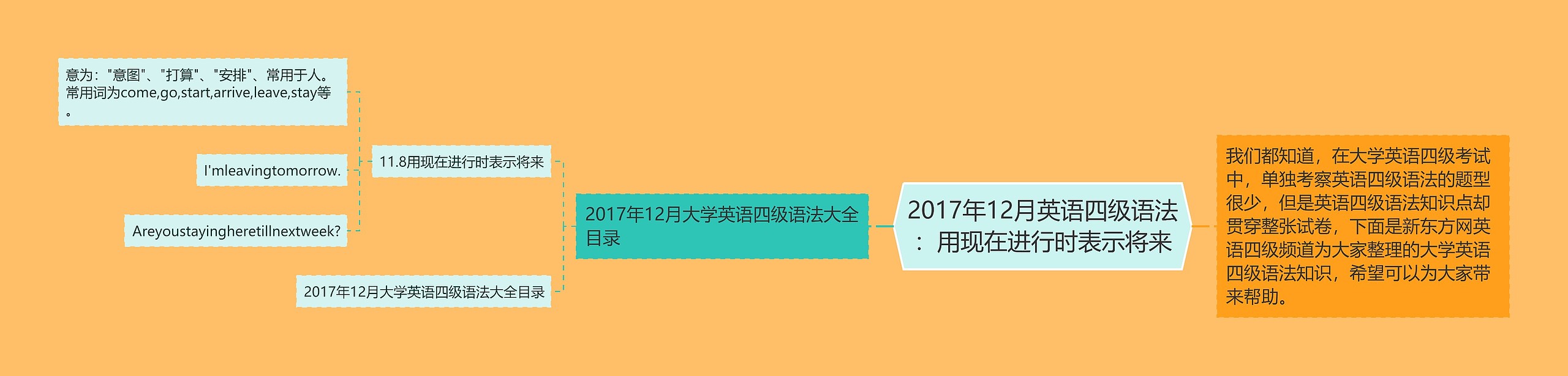 2017年12月英语四级语法：用现在进行时表示将来思维导图