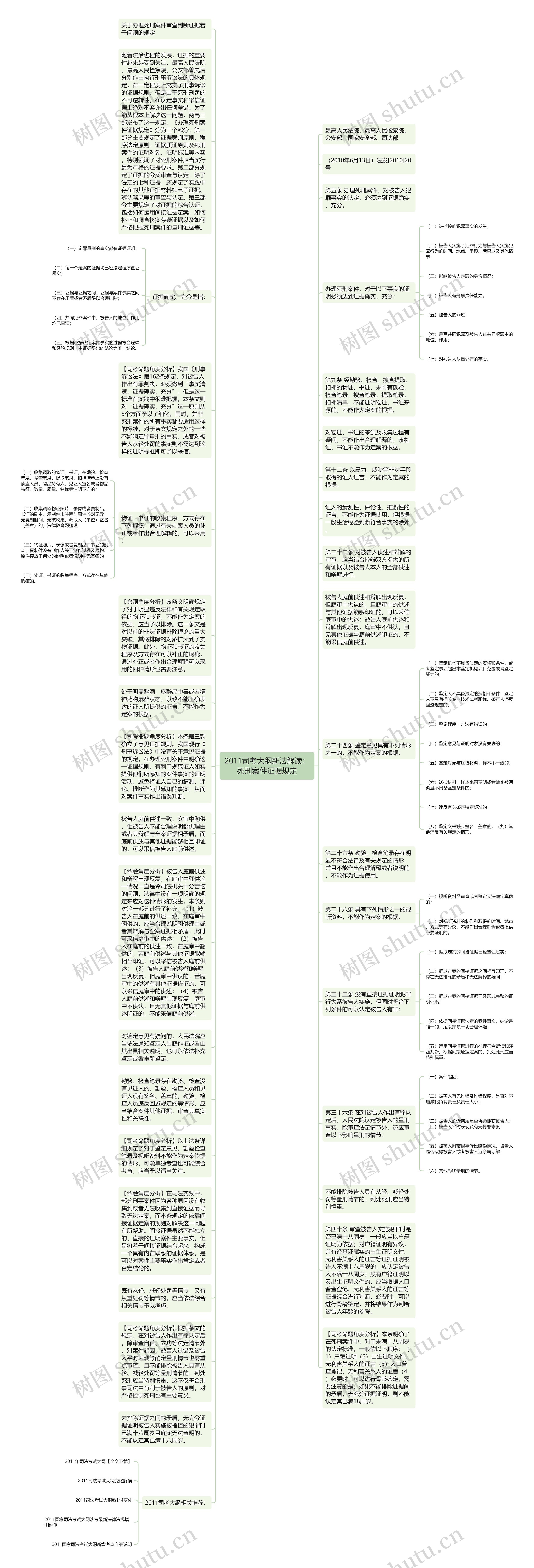 2011司考大纲新法解读：死刑案件证据规定思维导图