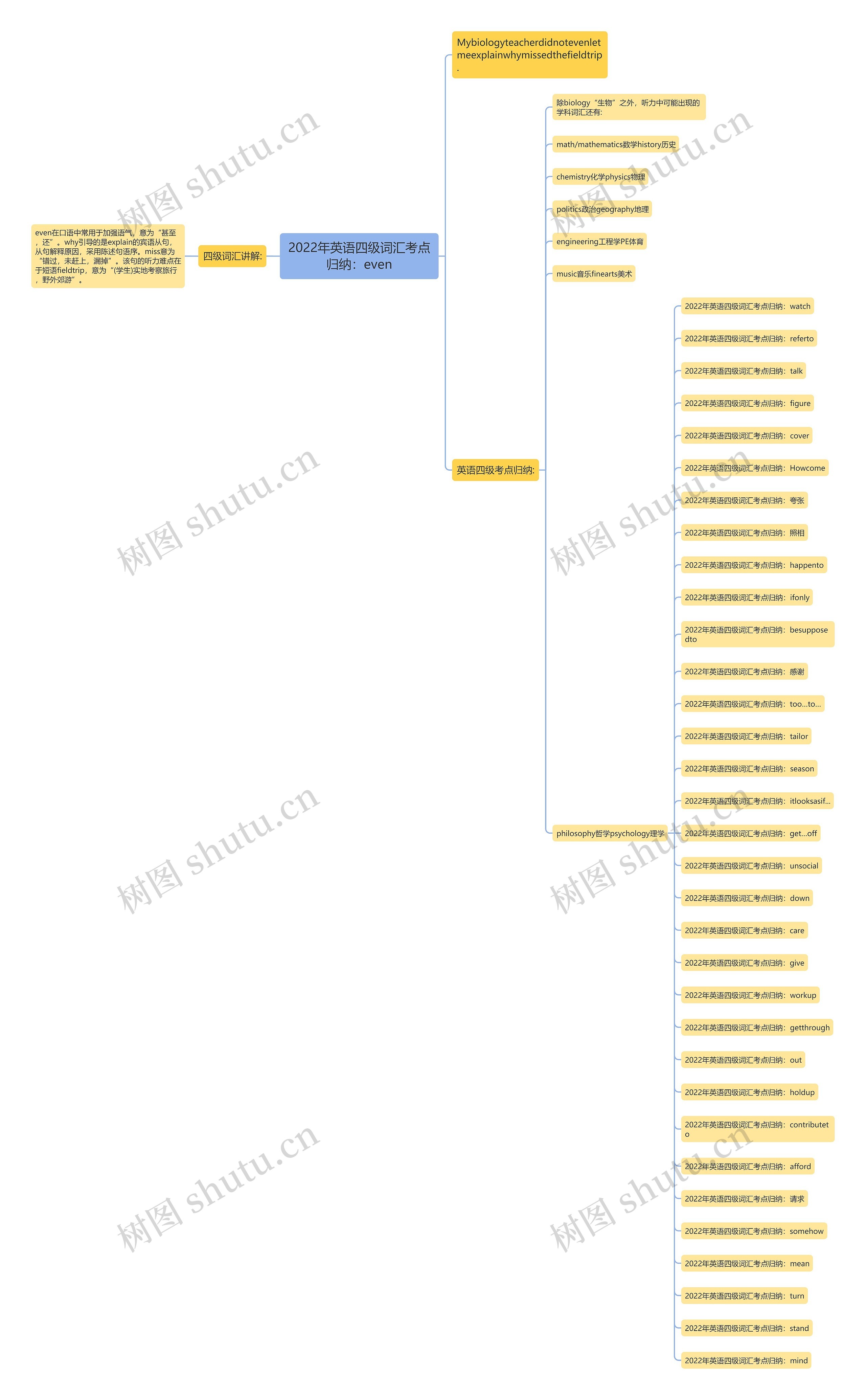 2022年英语四级词汇考点归纳：even思维导图