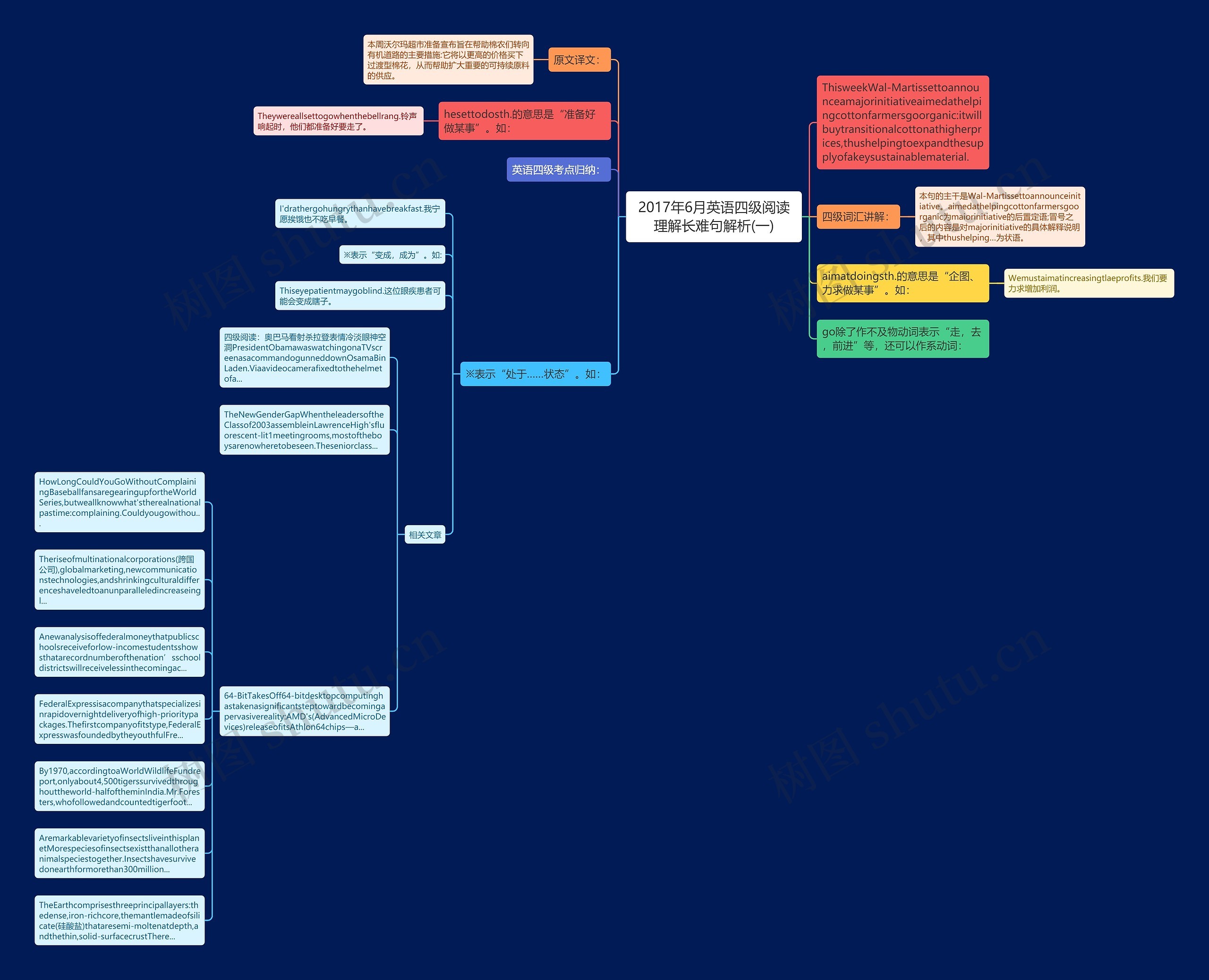 2017年6月英语四级阅读理解长难句解析(一)思维导图
