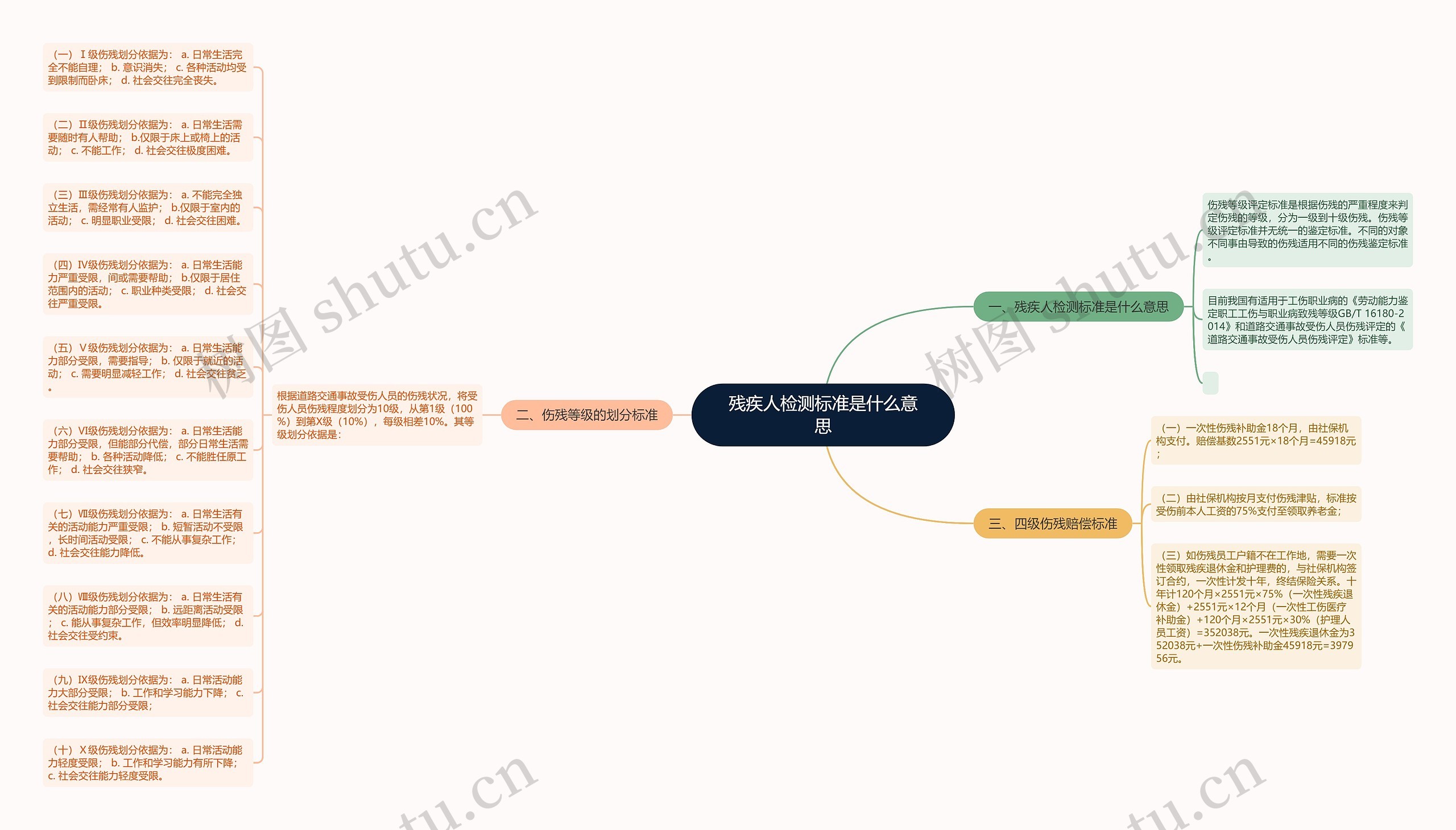 残疾人检测标准是什么意思