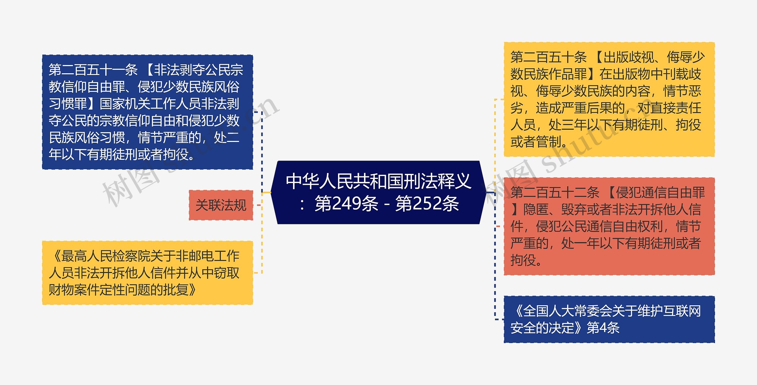 中华人民共和国刑法释义：第249条－第252条思维导图