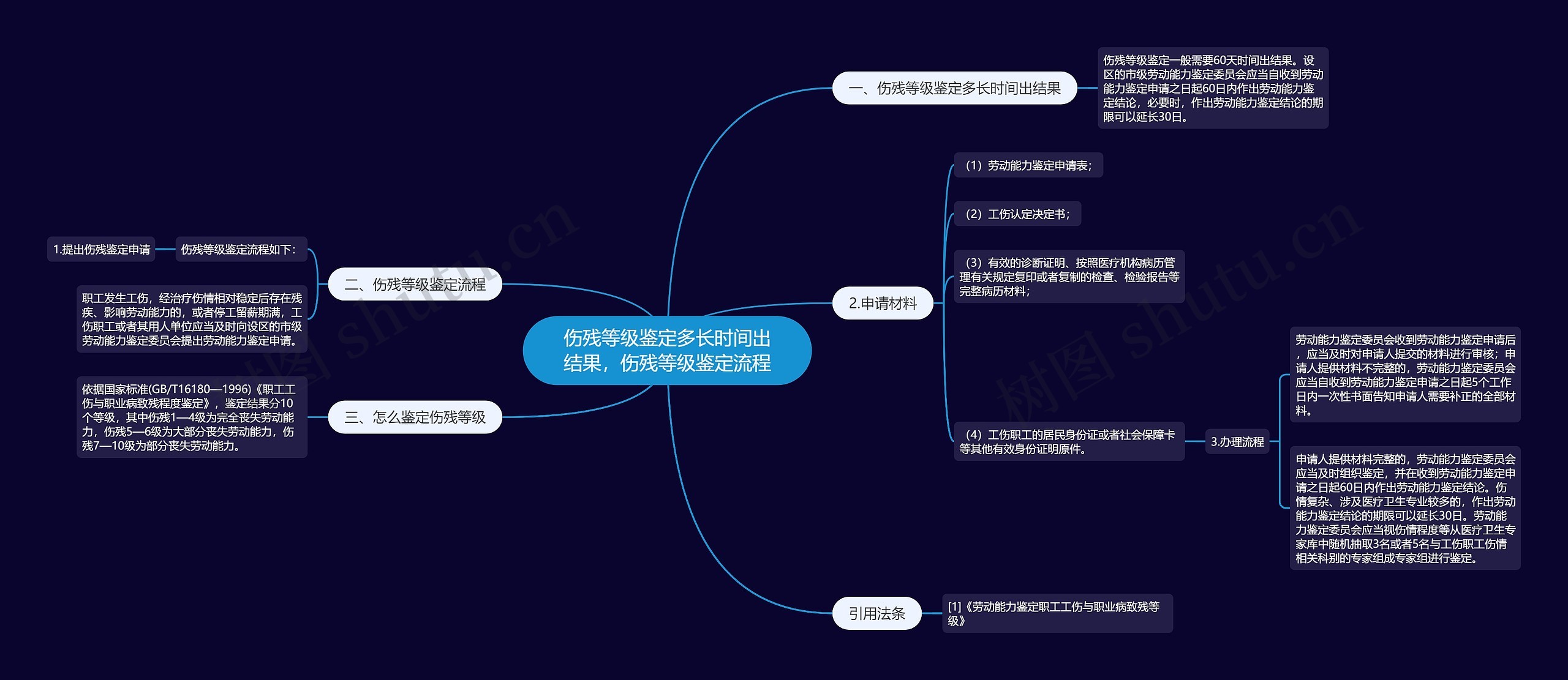伤残等级鉴定多长时间出结果,伤残等级鉴定流程 伤残等级鉴定多长时间出结果,伤残等级鉴定流程