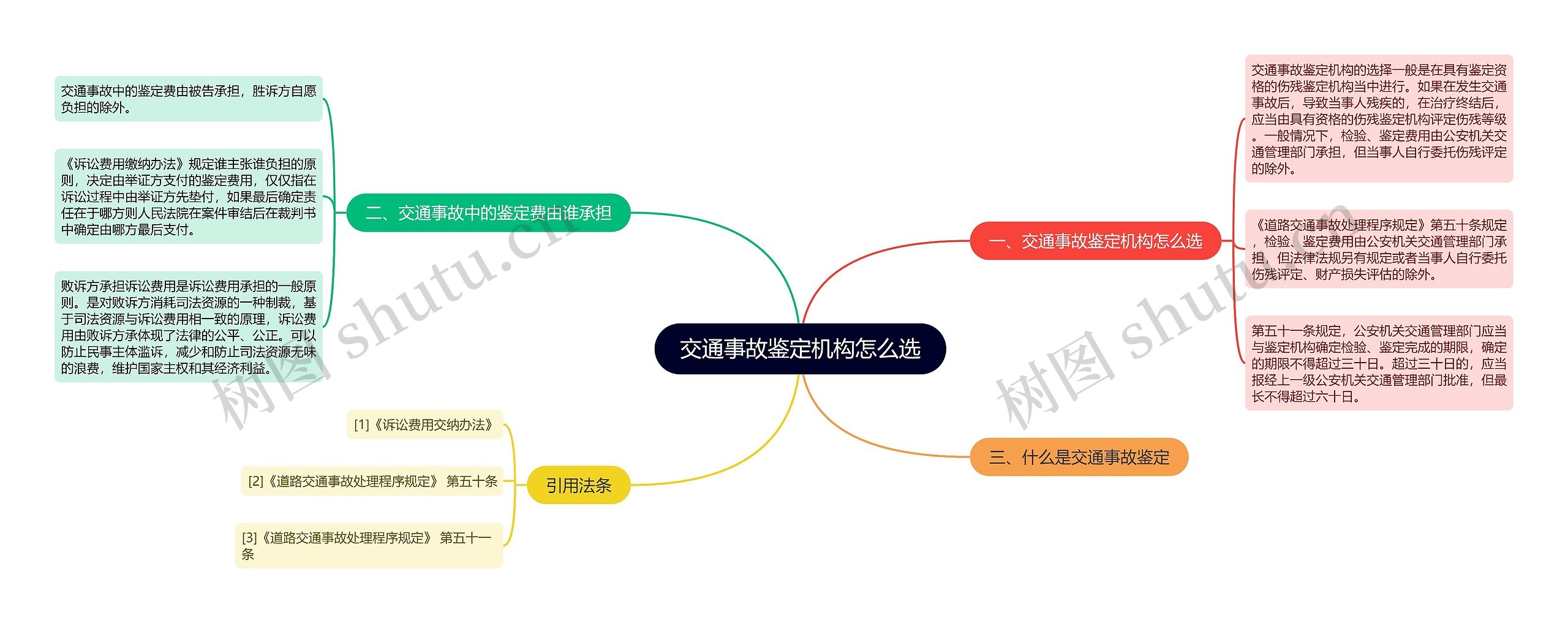 交通事故鉴定机构怎么选思维导图