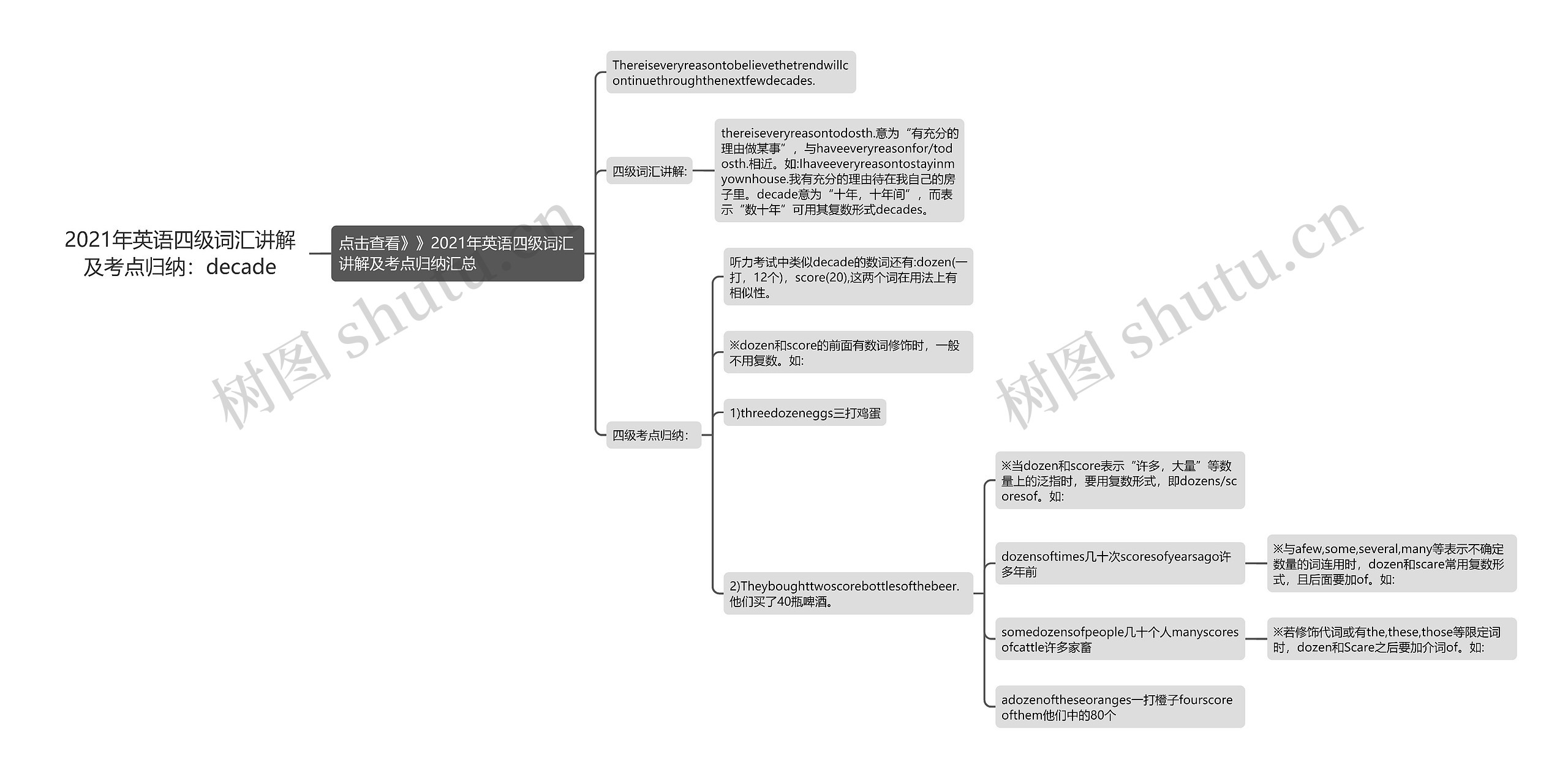 2021年英语四级词汇讲解及考点归纳：decade思维导图