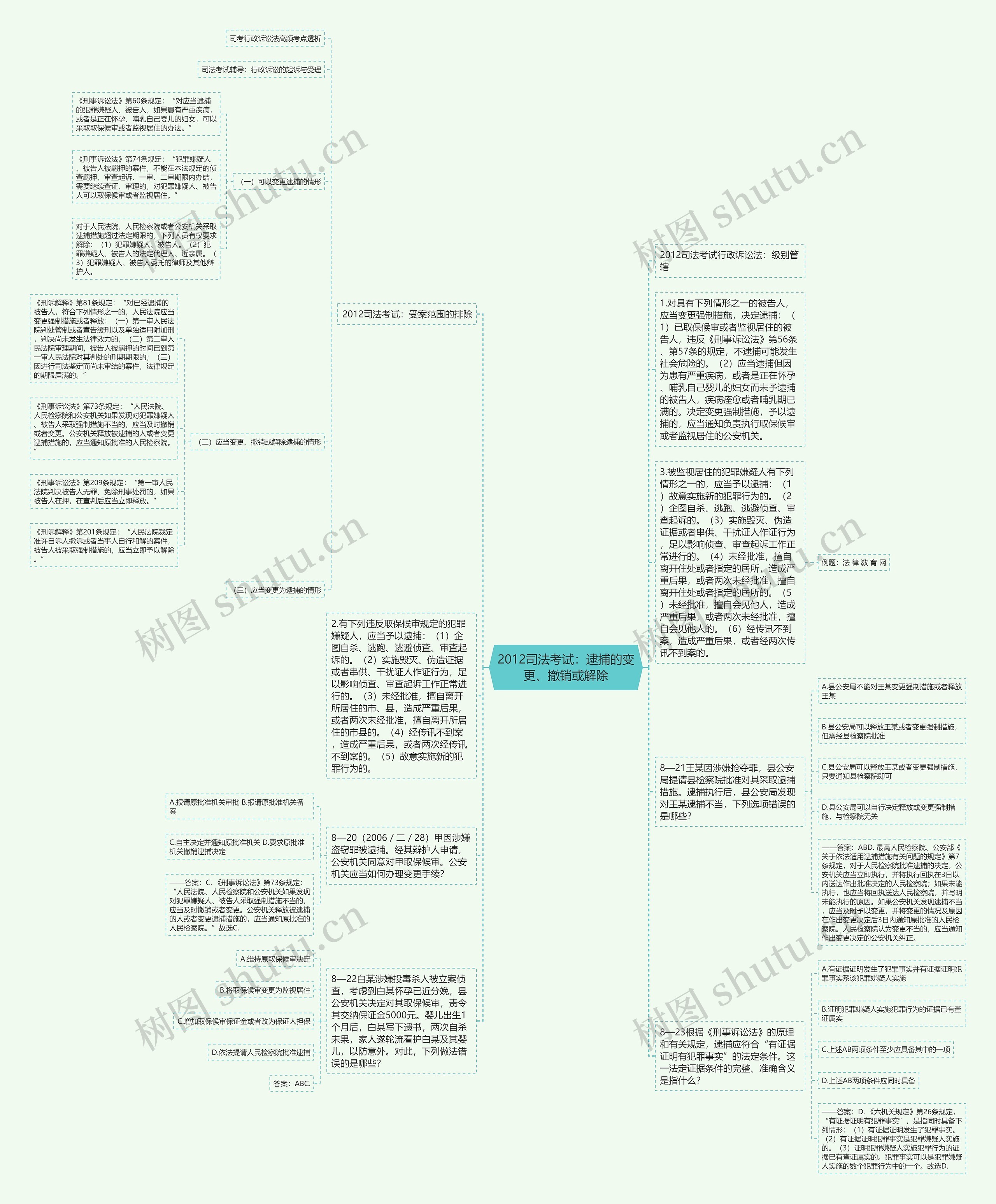 2012司法考试：逮捕的变更、撤销或解除思维导图