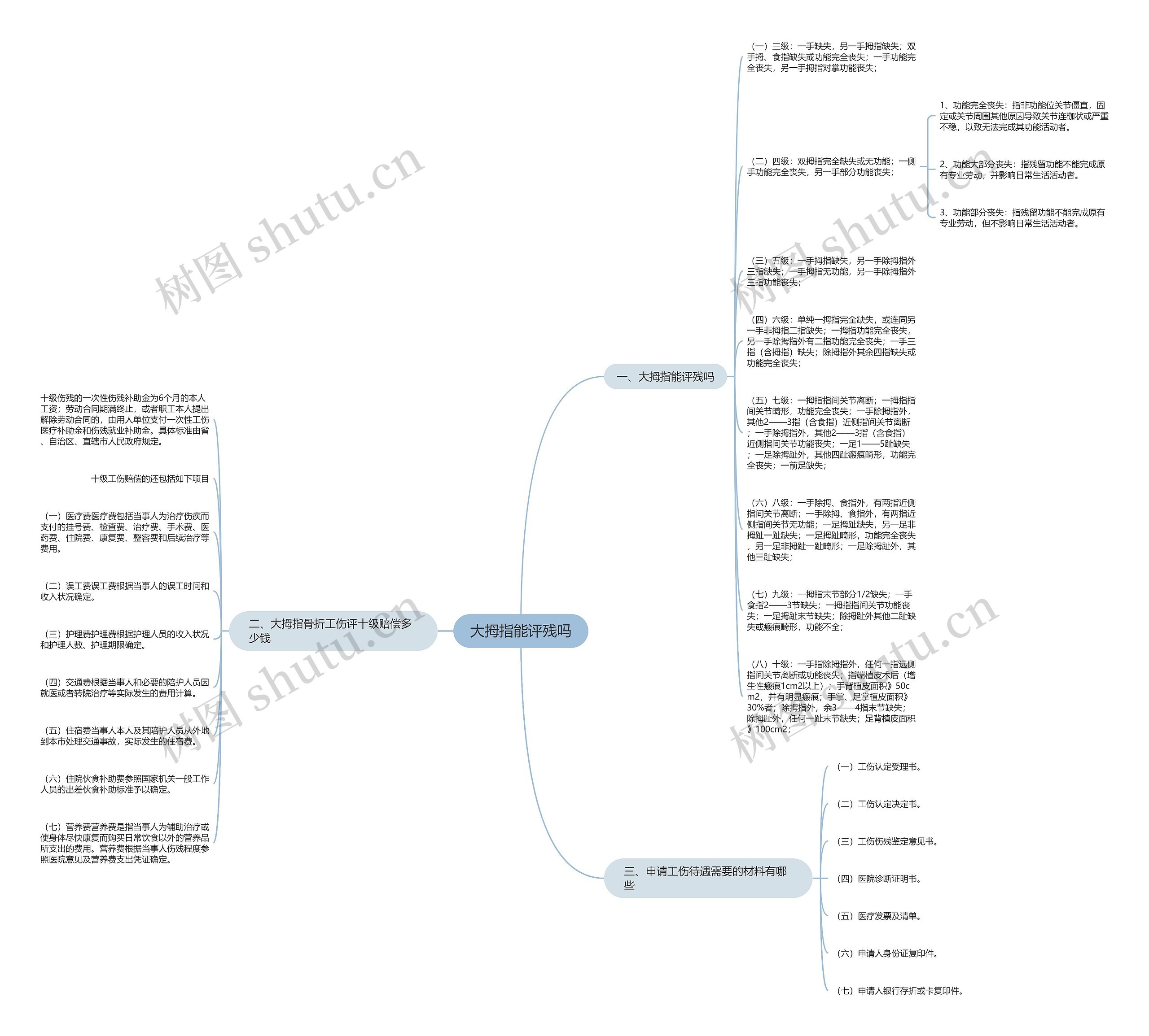 大拇指能评残吗思维导图