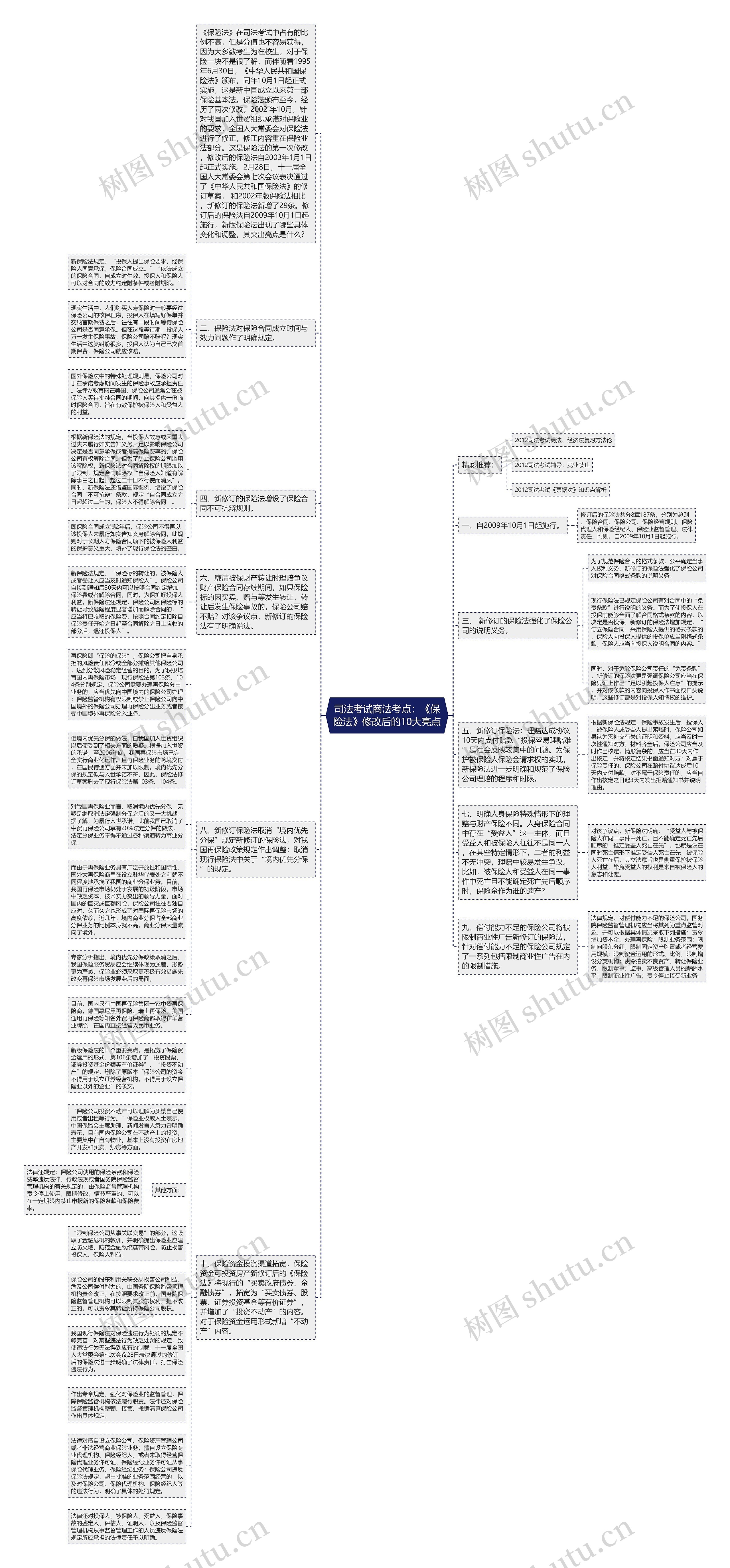 司法考试商法考点:《保险法》修改后的10大亮点思维导图高清图 司法考试商法考点:《保险法》修改后的10大亮点思维导图