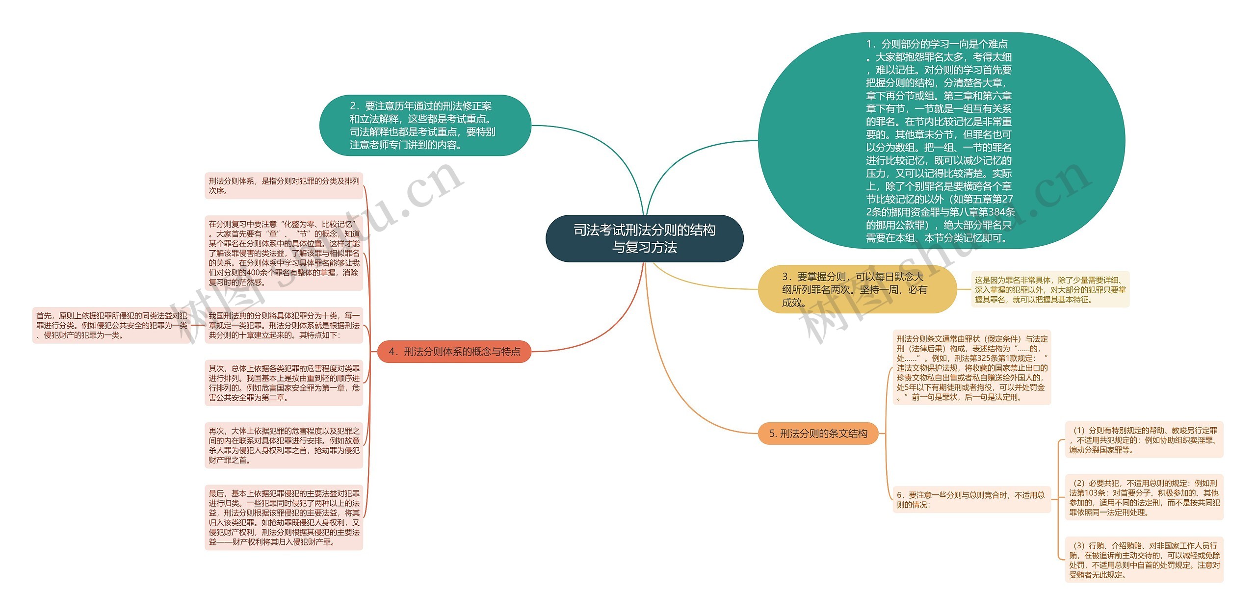 司法考试刑法分则的结构与复习方法思维导图