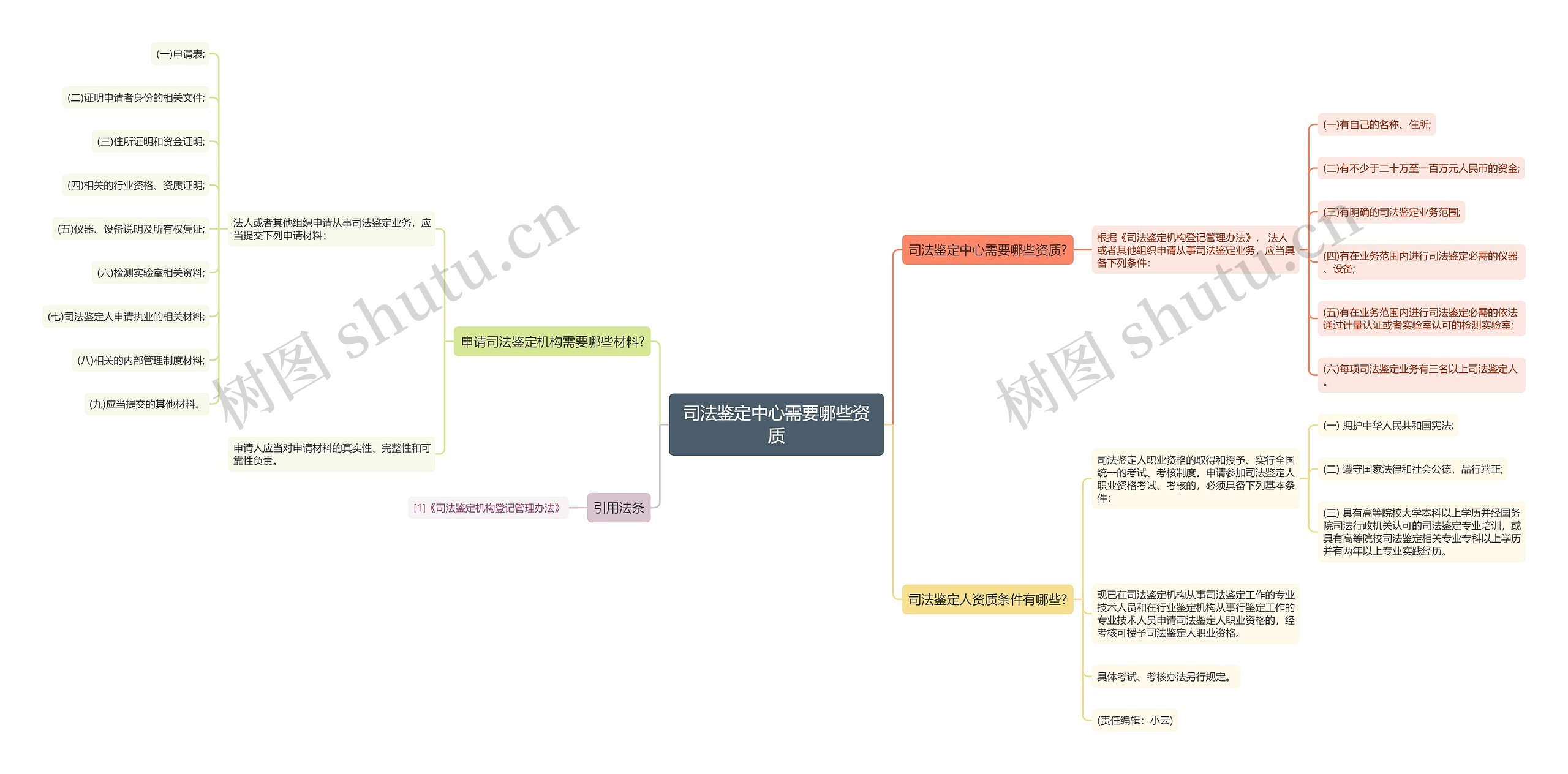 司法鉴定中心需要哪些资质思维导图