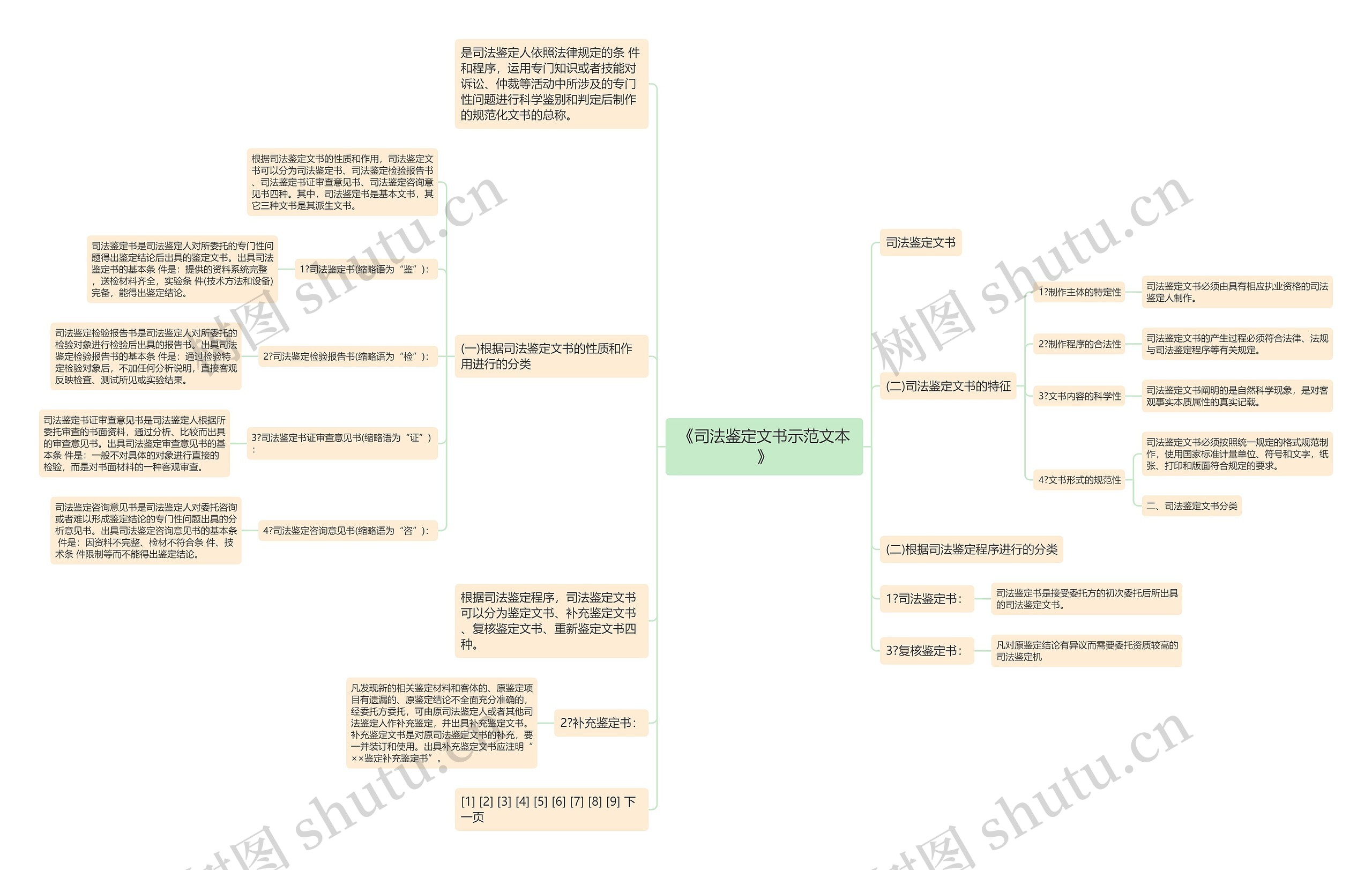 《司法鉴定文书示范文本》思维导图