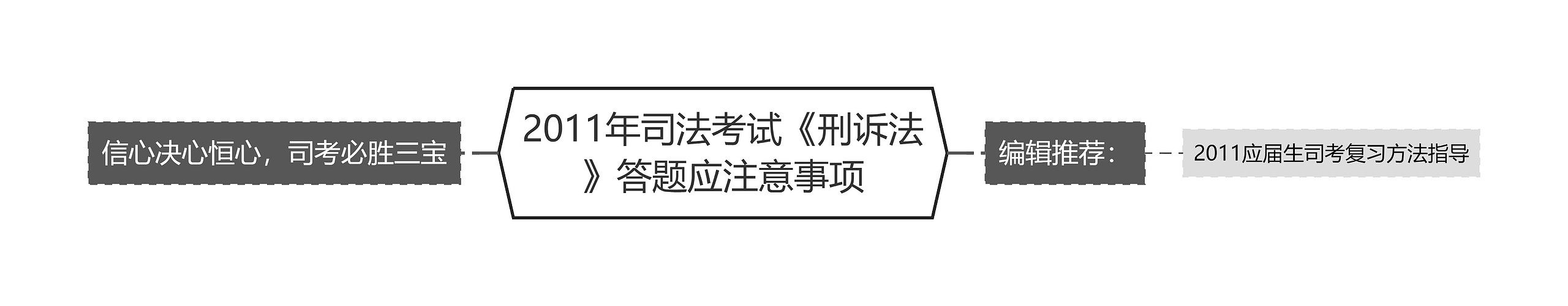 2011年司法考试《刑诉法》答题应注意事项思维导图