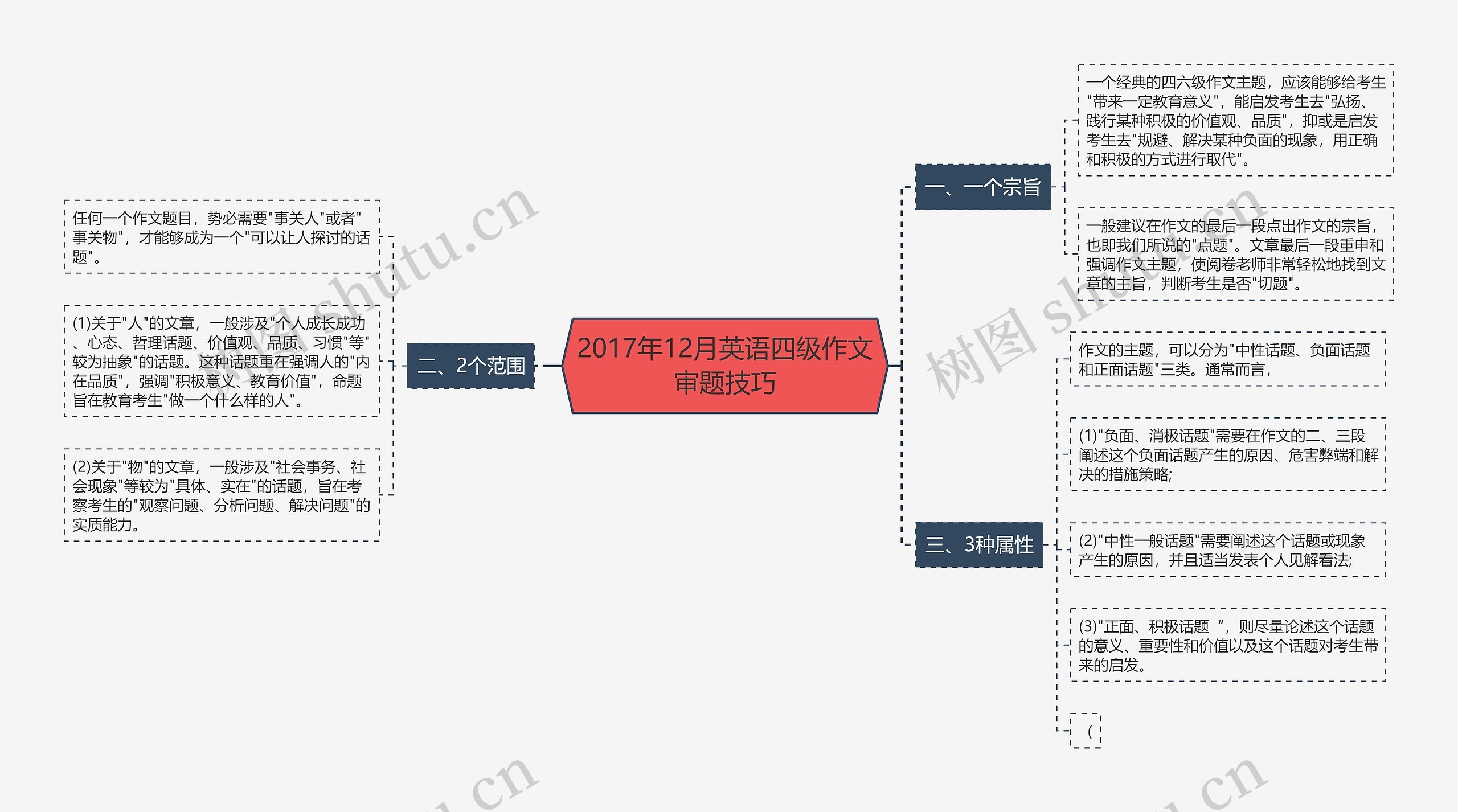 2017年12月英语四级作文审题技巧思维导图