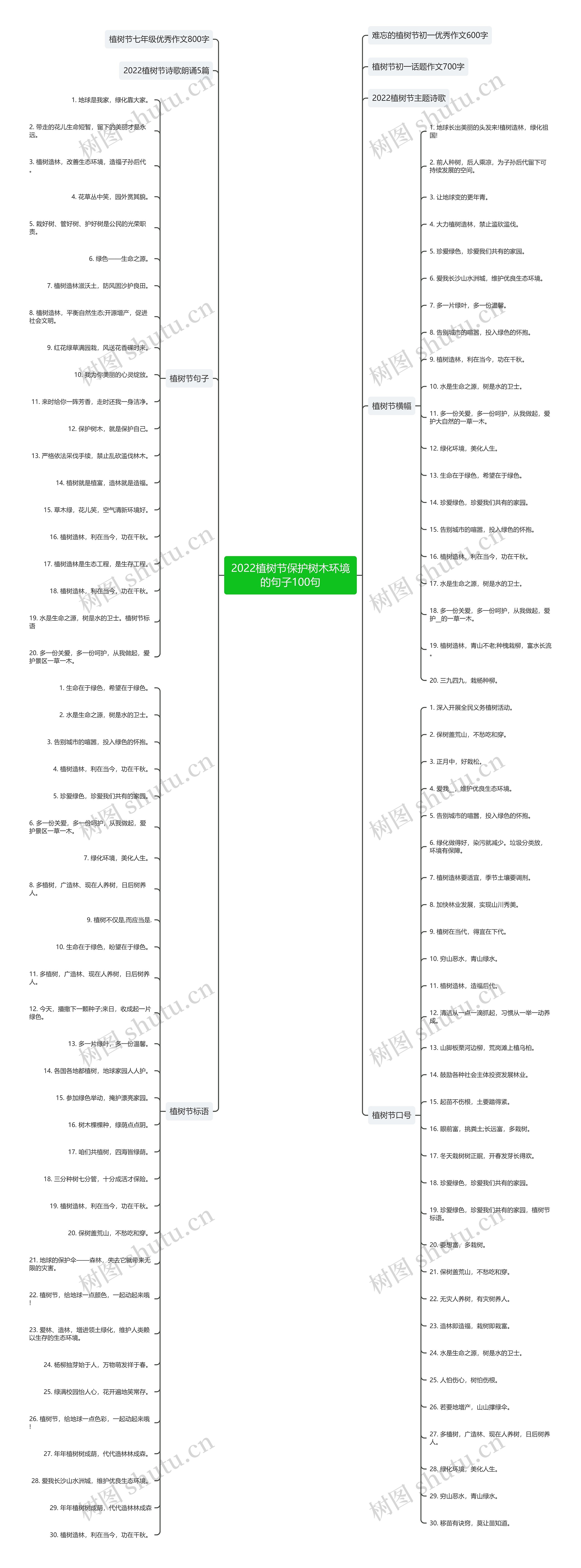 2022植树节保护树木环境的句子100句思维导图
