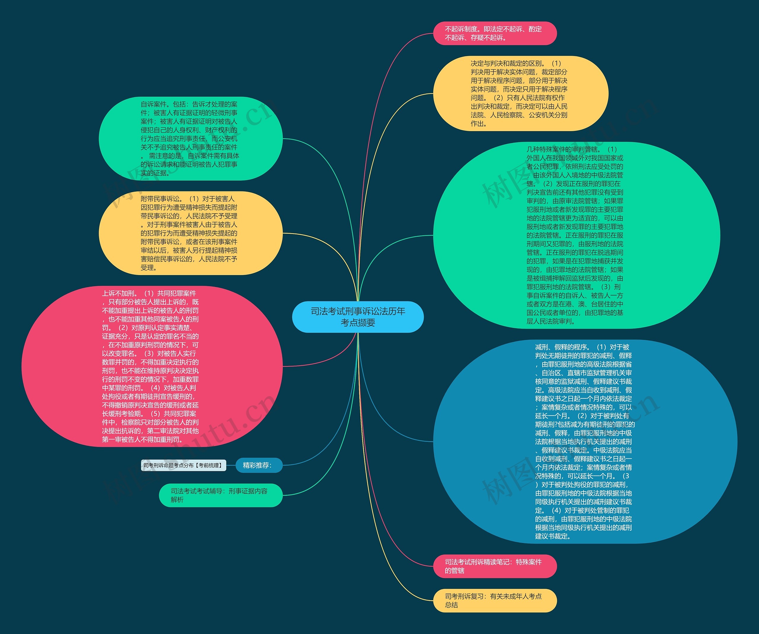 司法考试刑事诉讼法历年考点撷要思维导图