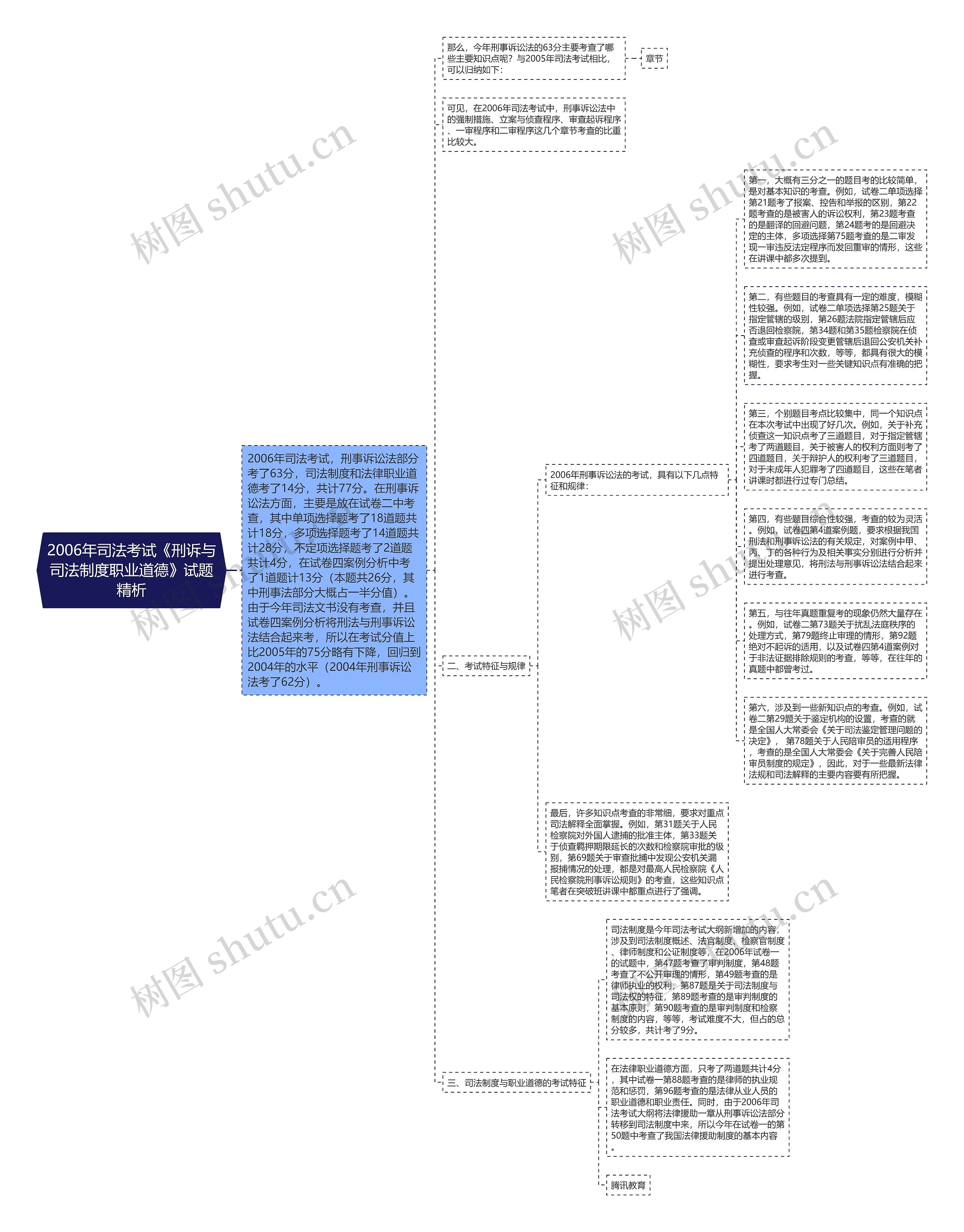 2006年司法考试《刑诉与司法制度职业道德》试题精析思维导图