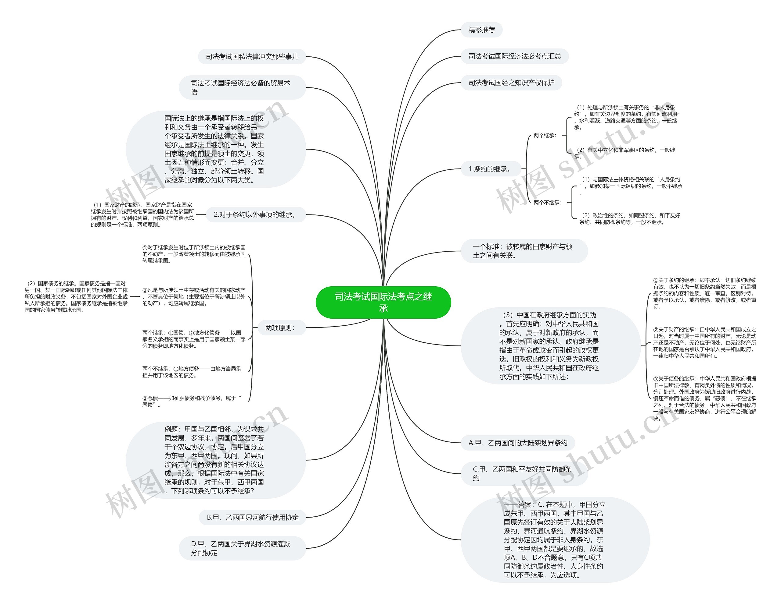 司法考试国际法考点之继承思维导图