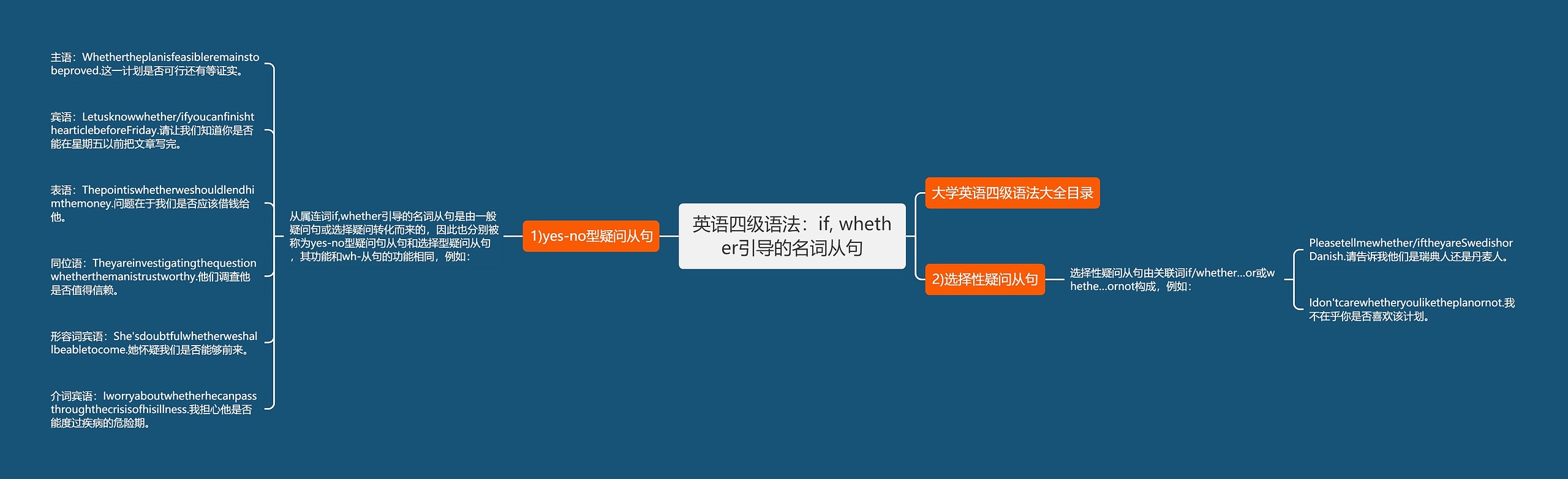 英语四级语法：if, whether引导的名词从句思维导图