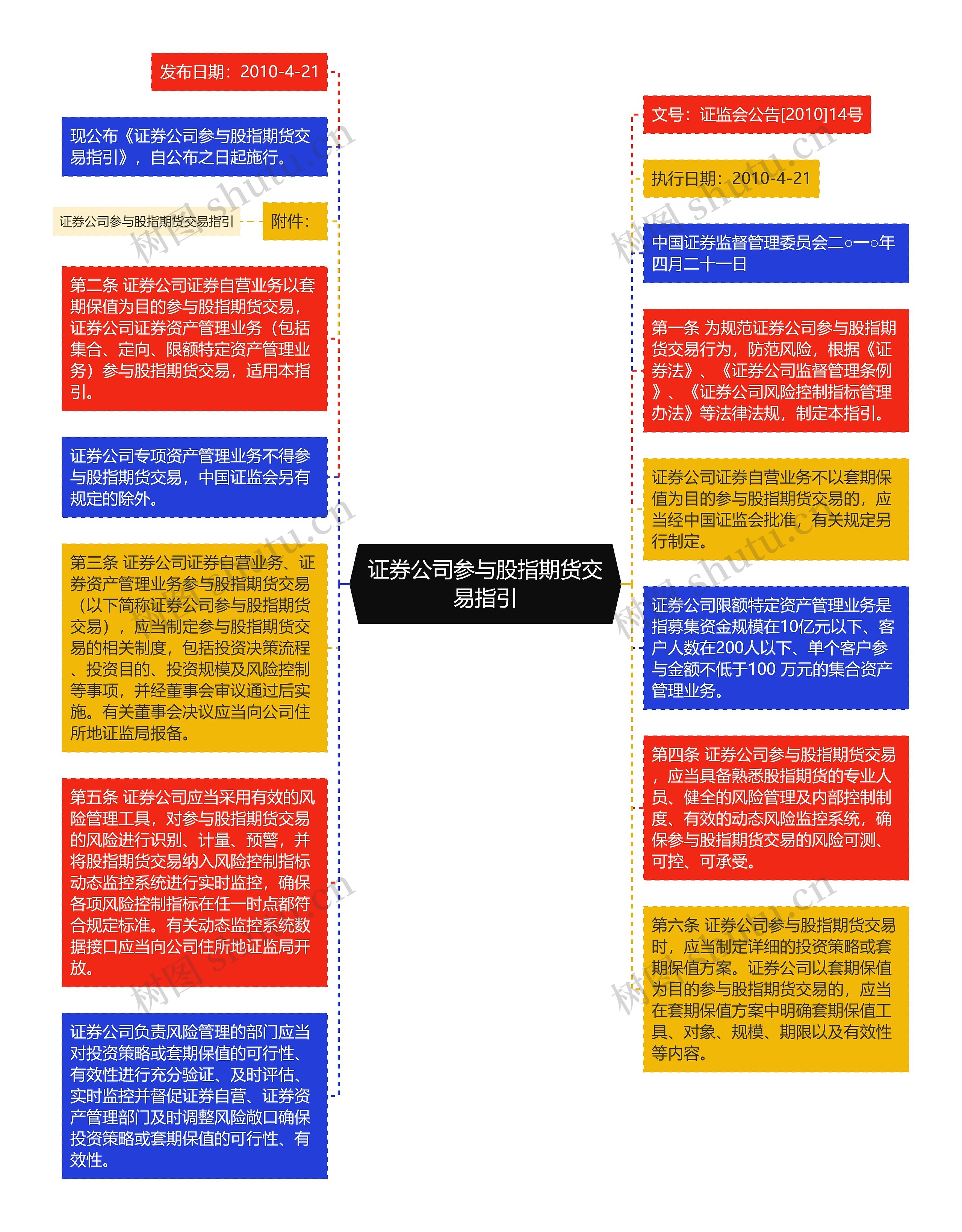 证券公司参与股指期货交易指引思维导图