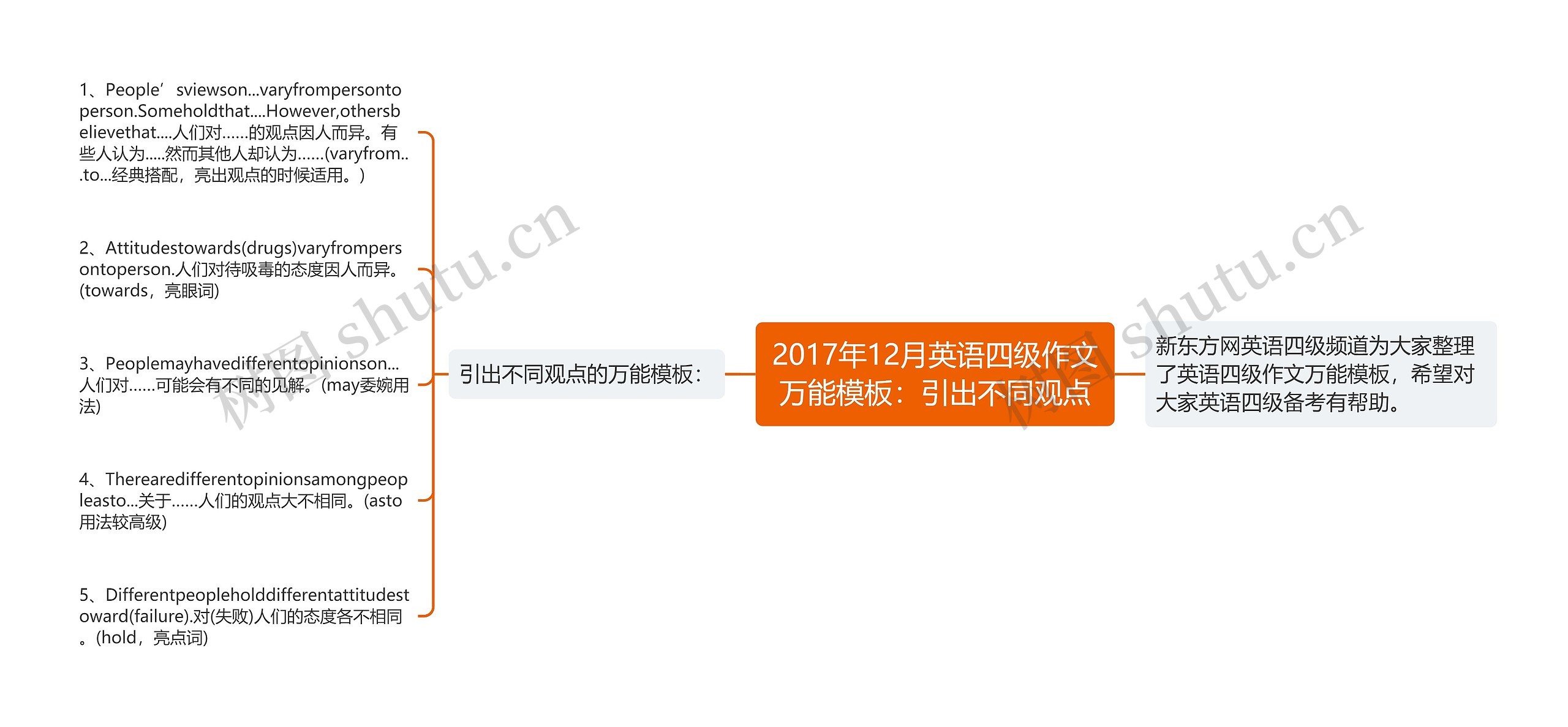 2017年12月英语四级作文万能模板：引出不同观点