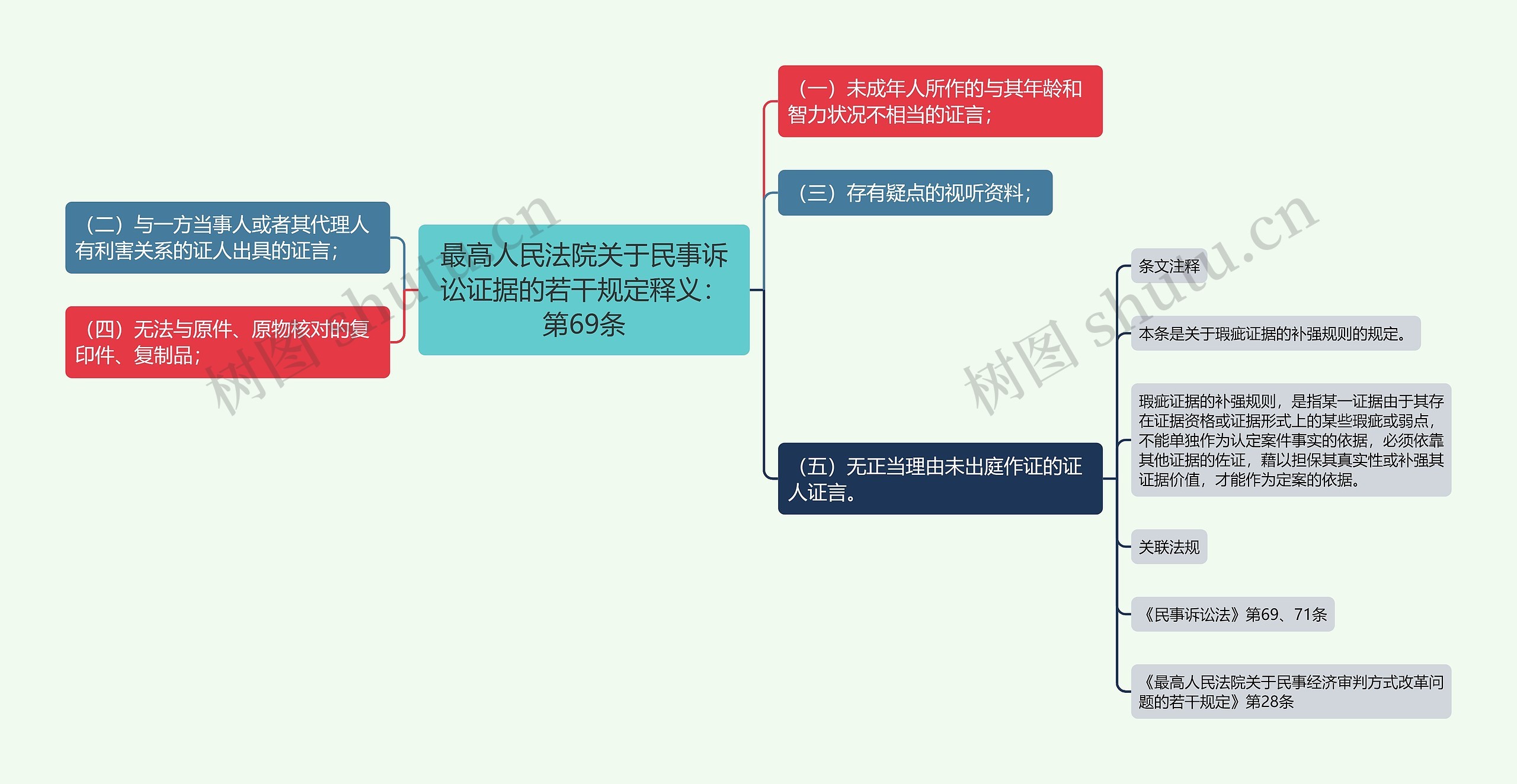 最高人民法院关于民事诉讼证据的若干规定释义：第69条