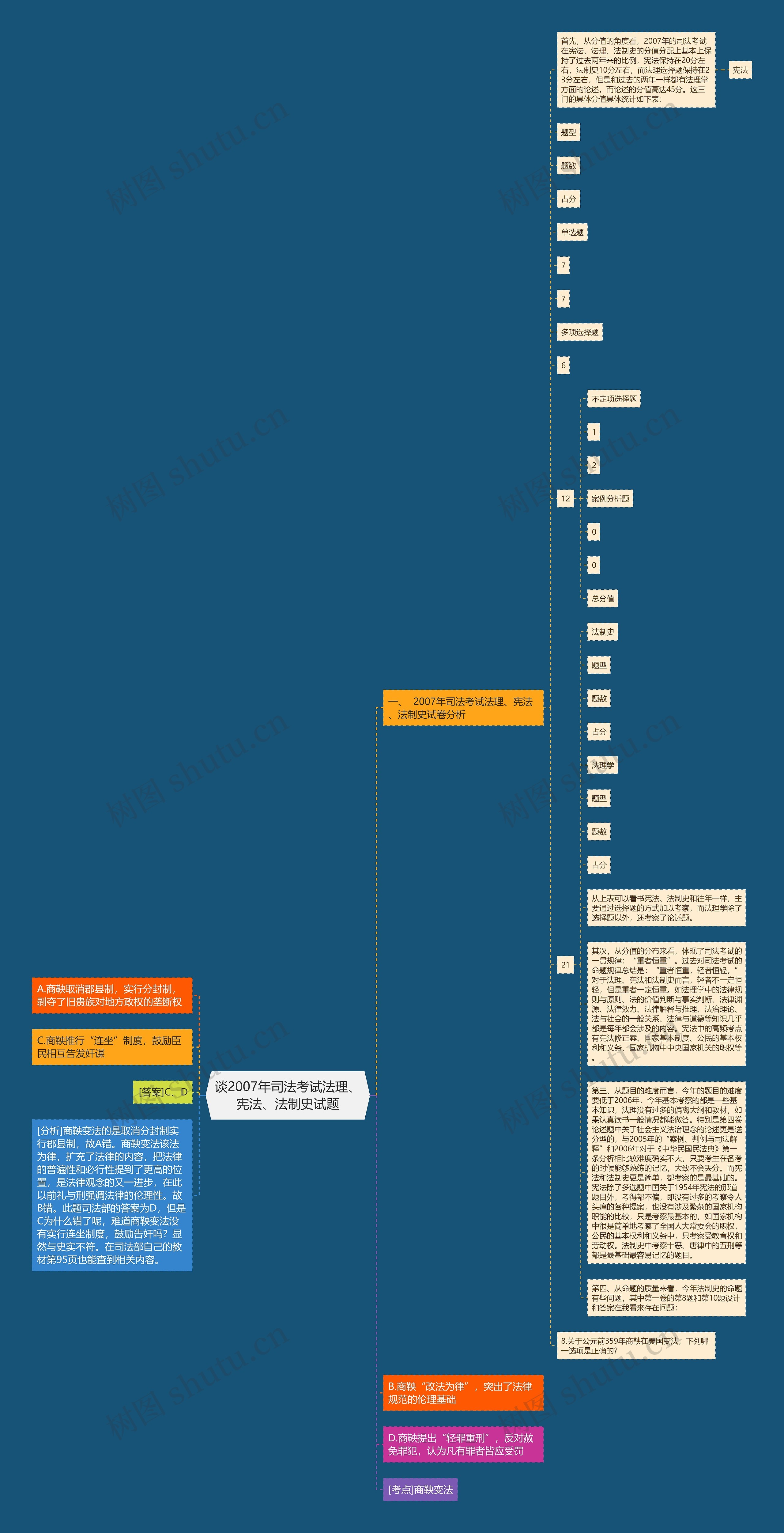 谈2007年司法考试法理、宪法、法制史试题思维导图