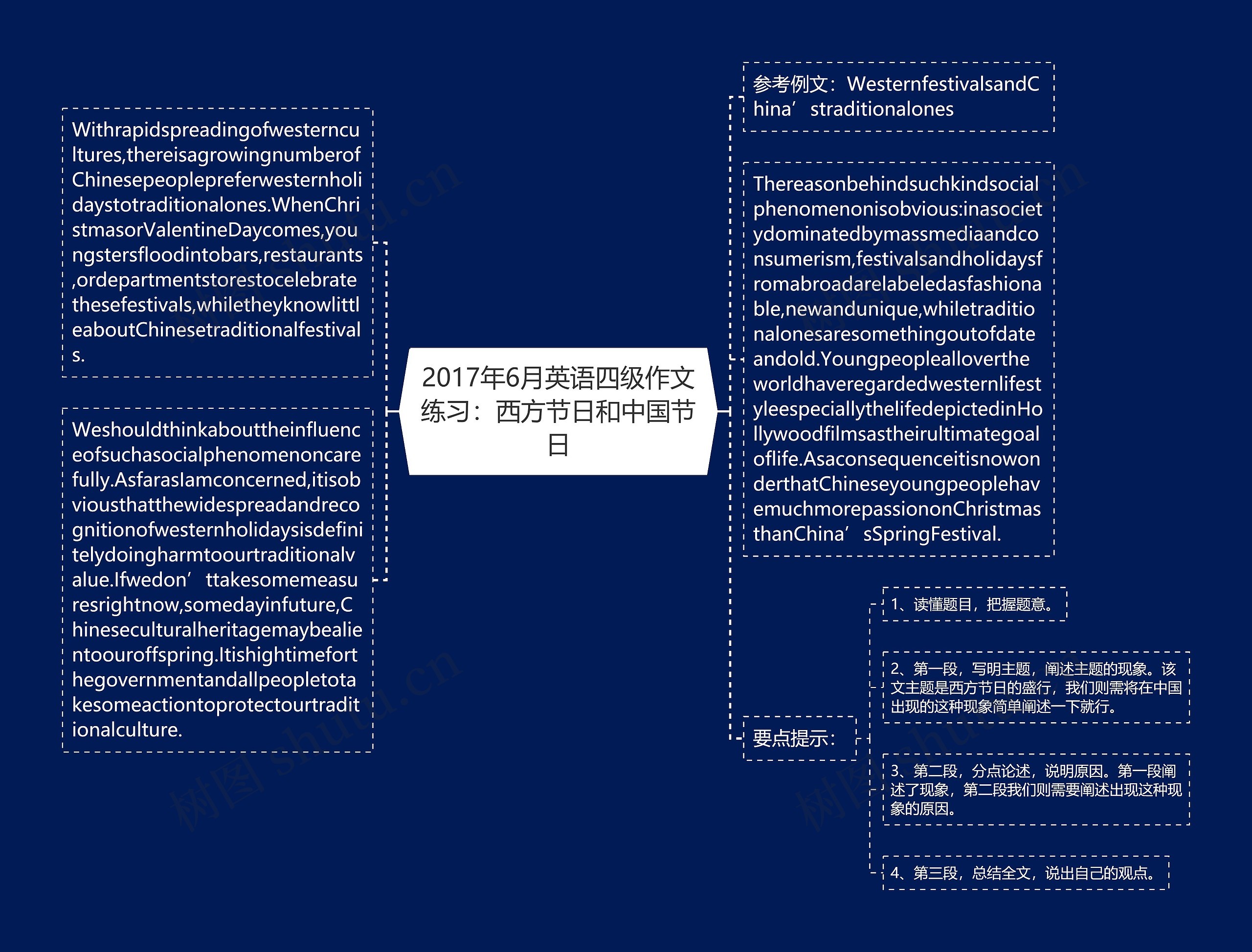 2017年6月英语四级作文练习：西方节日和中国节日思维导图