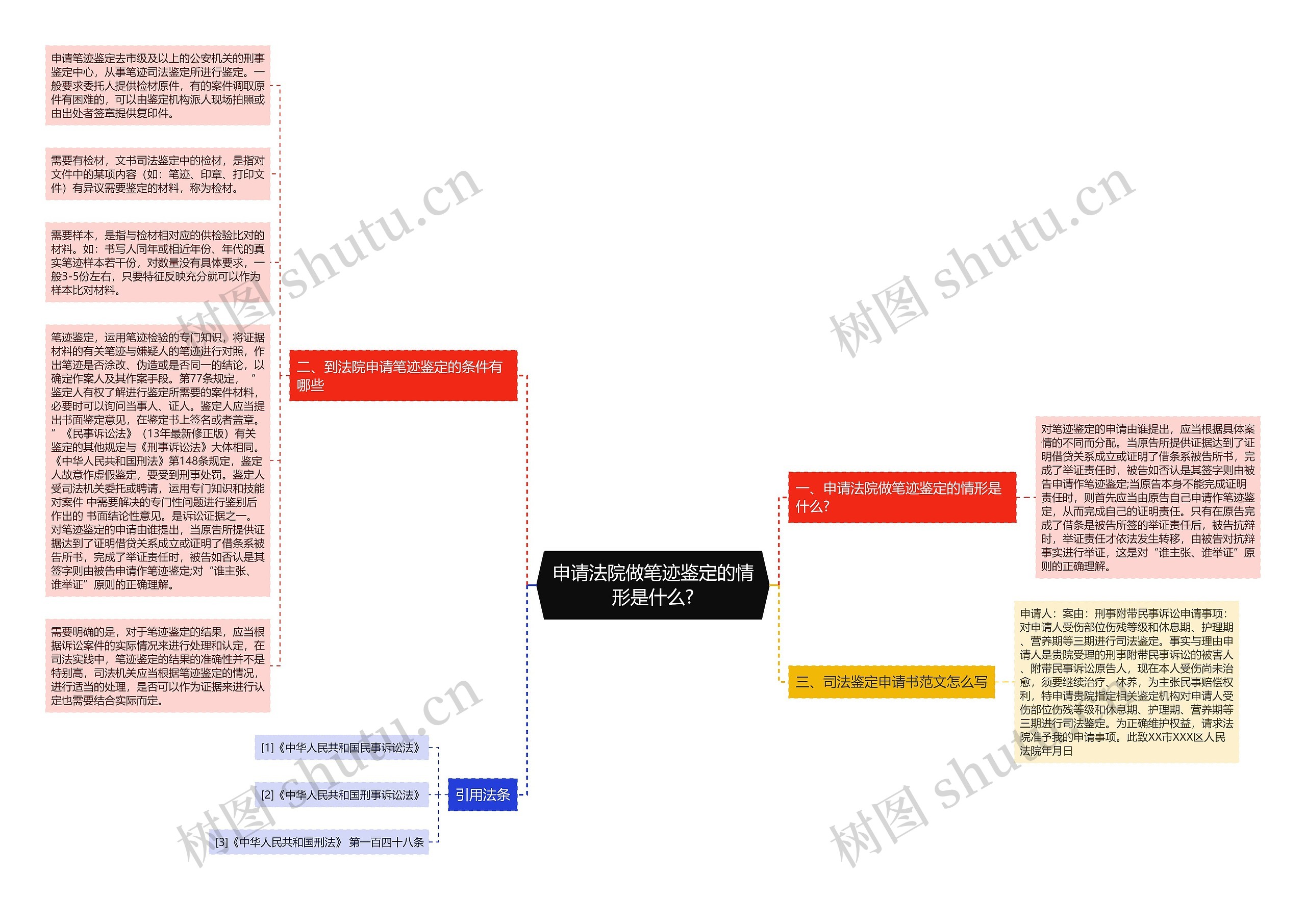 申请法院做笔迹鉴定的情形是什么?思维导图