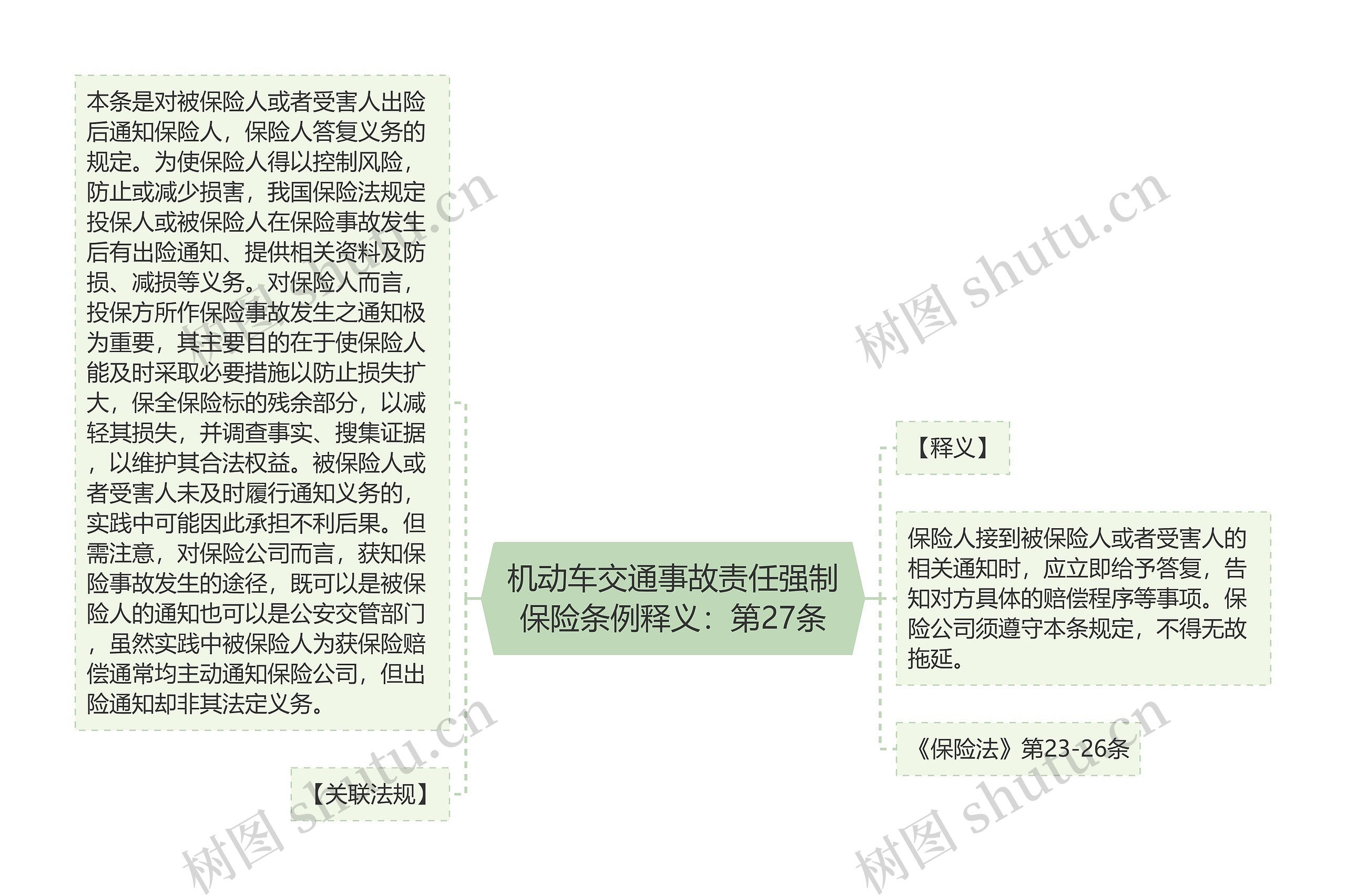 机动车交通事故责任强制保险条例释义：第27条思维导图