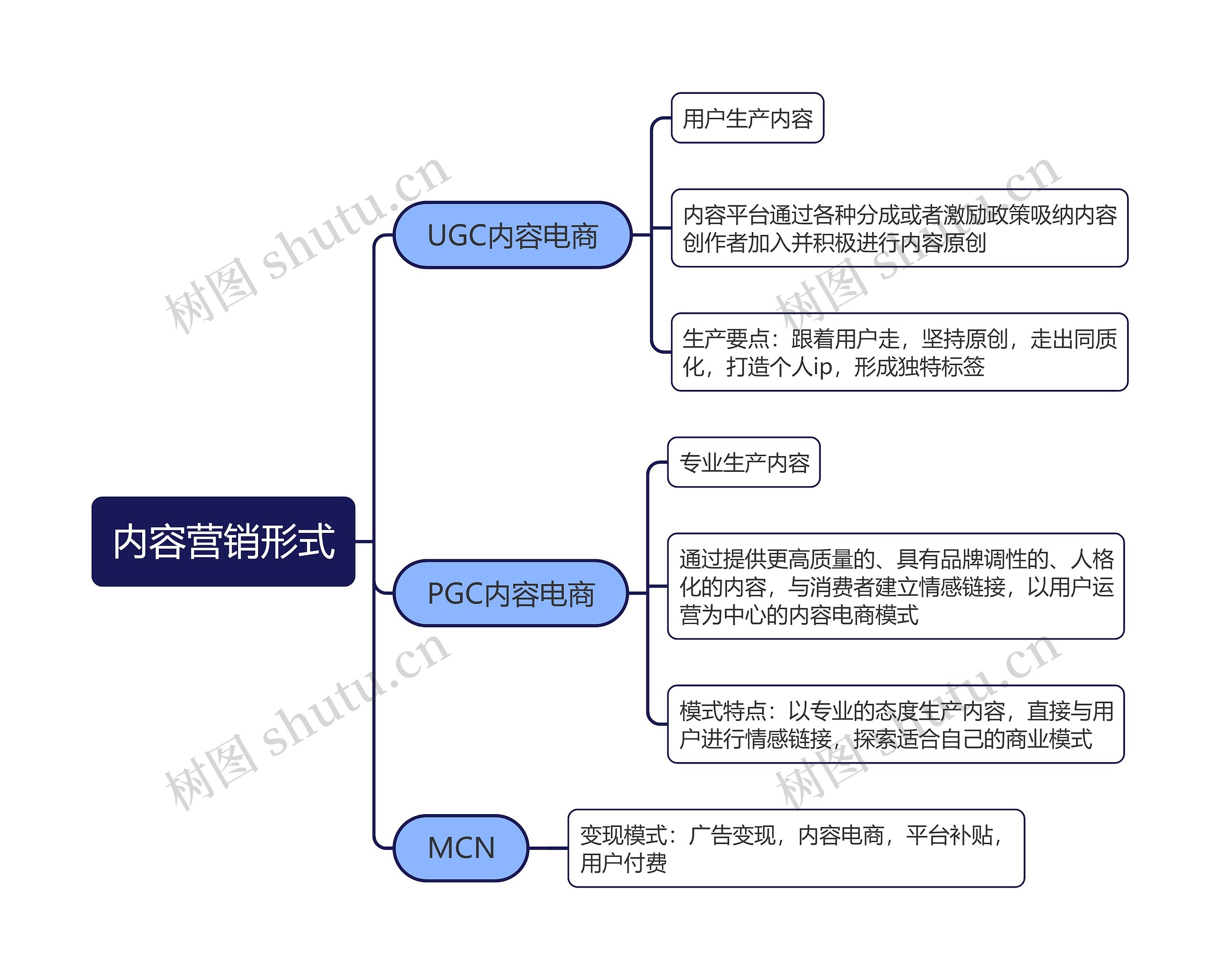 内容营销形式思维导图