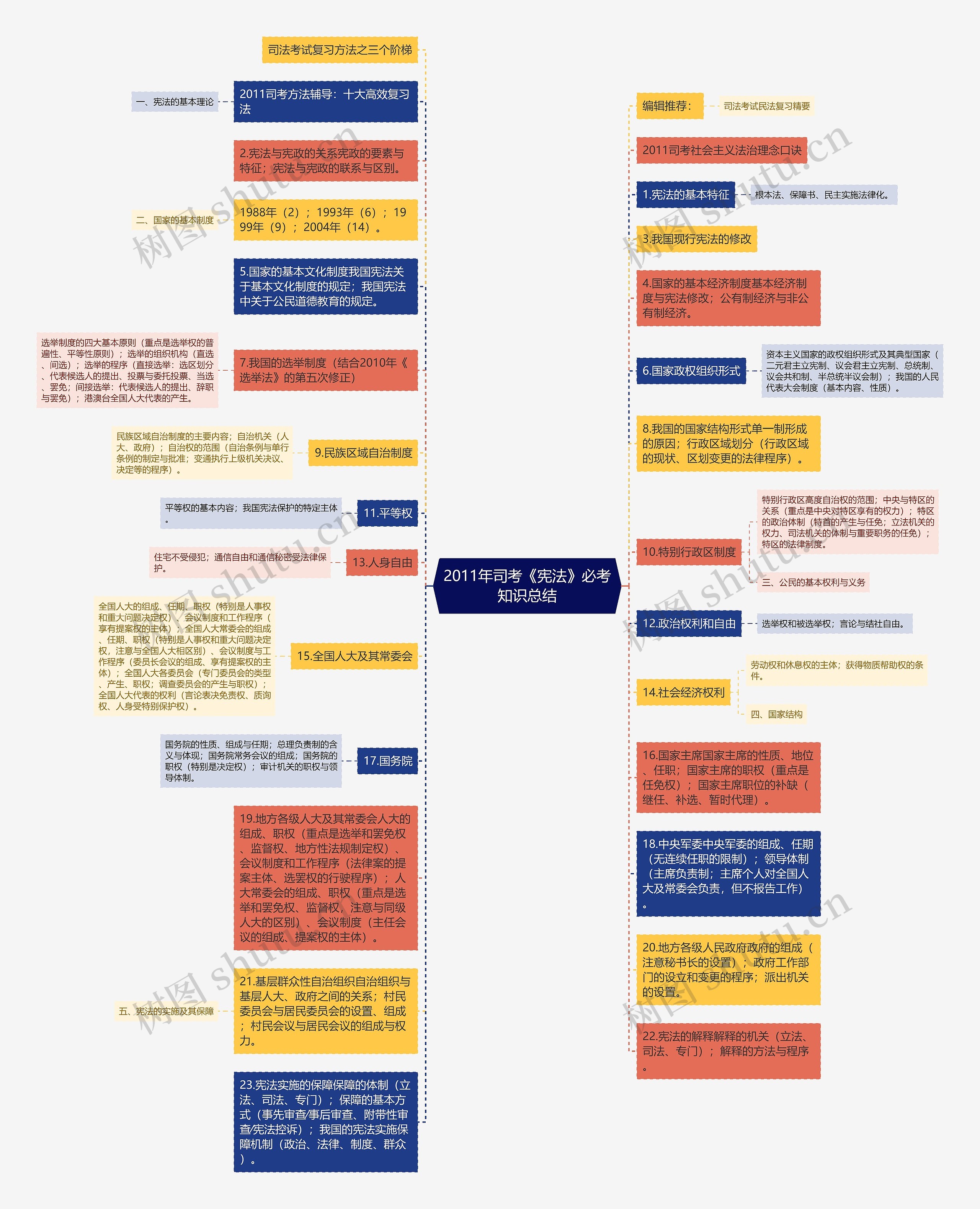 2011年司考《宪法》必考知识总结思维导图