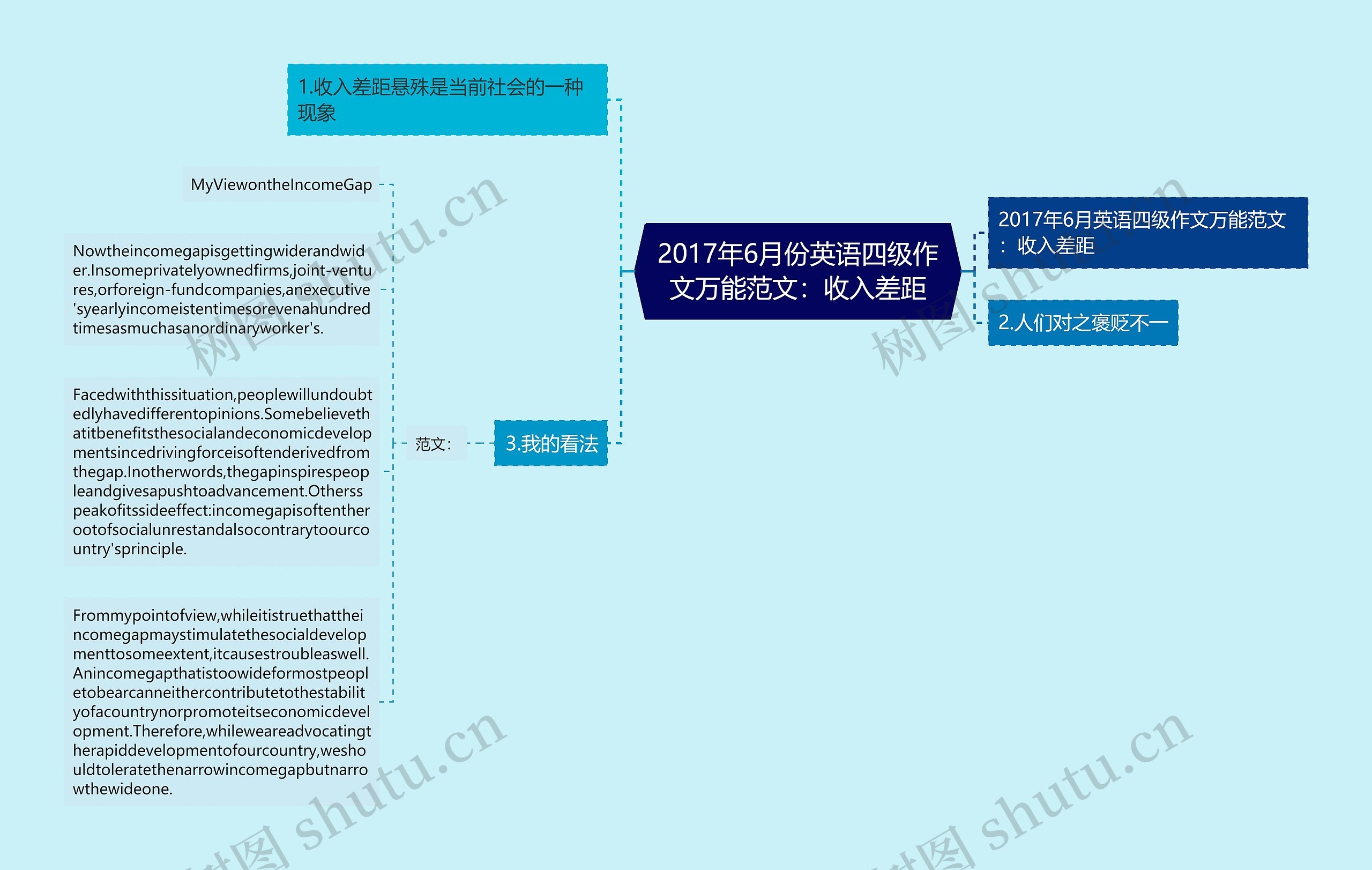 2017年6月份英语四级作文万能范文：收入差距思维导图