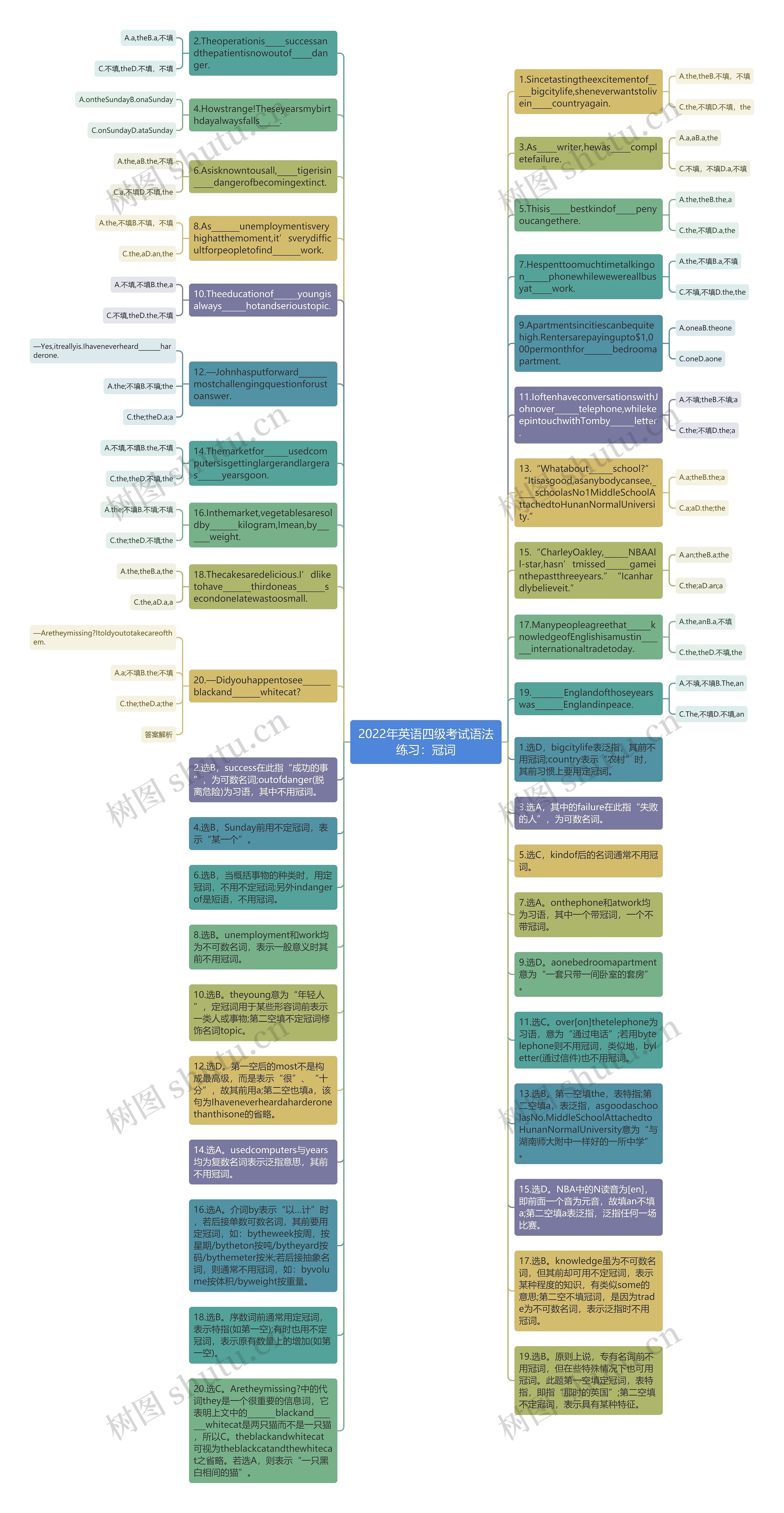 2022年英语四级考试语法练习：冠词思维导图