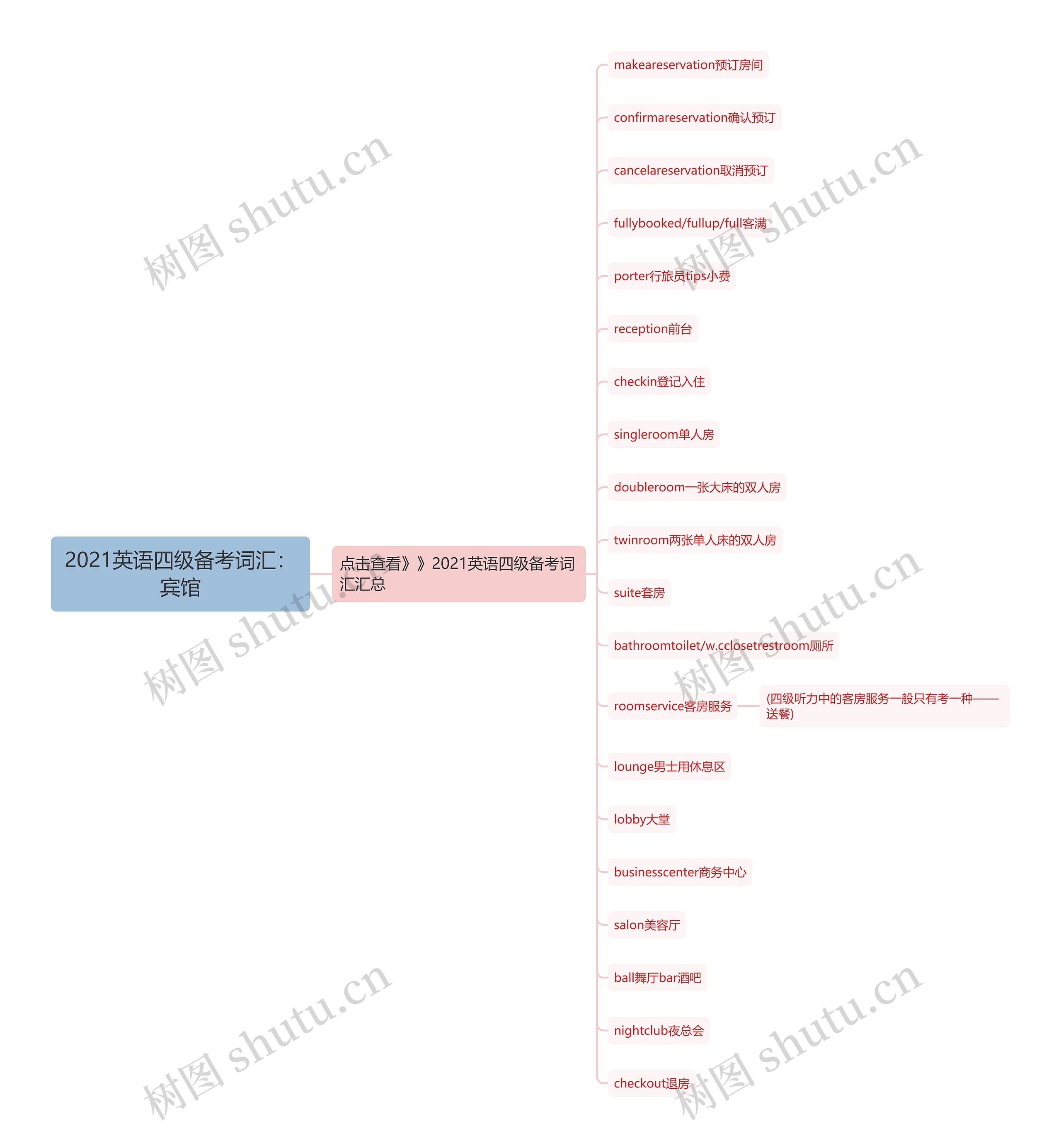 2021英语四级备考词汇：宾馆思维导图