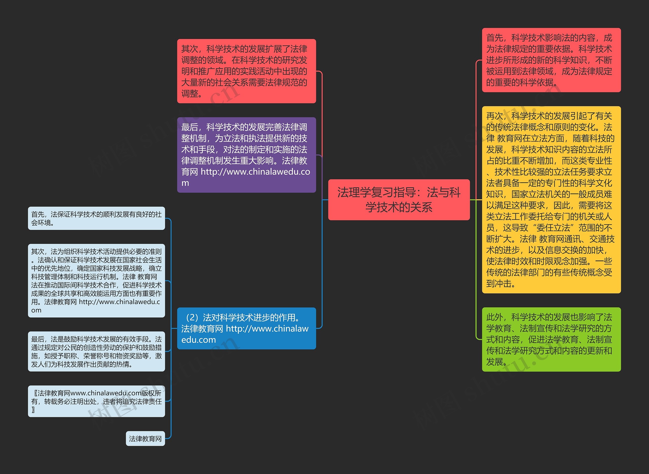 法理学复习指导：法与科学技术的关系思维导图