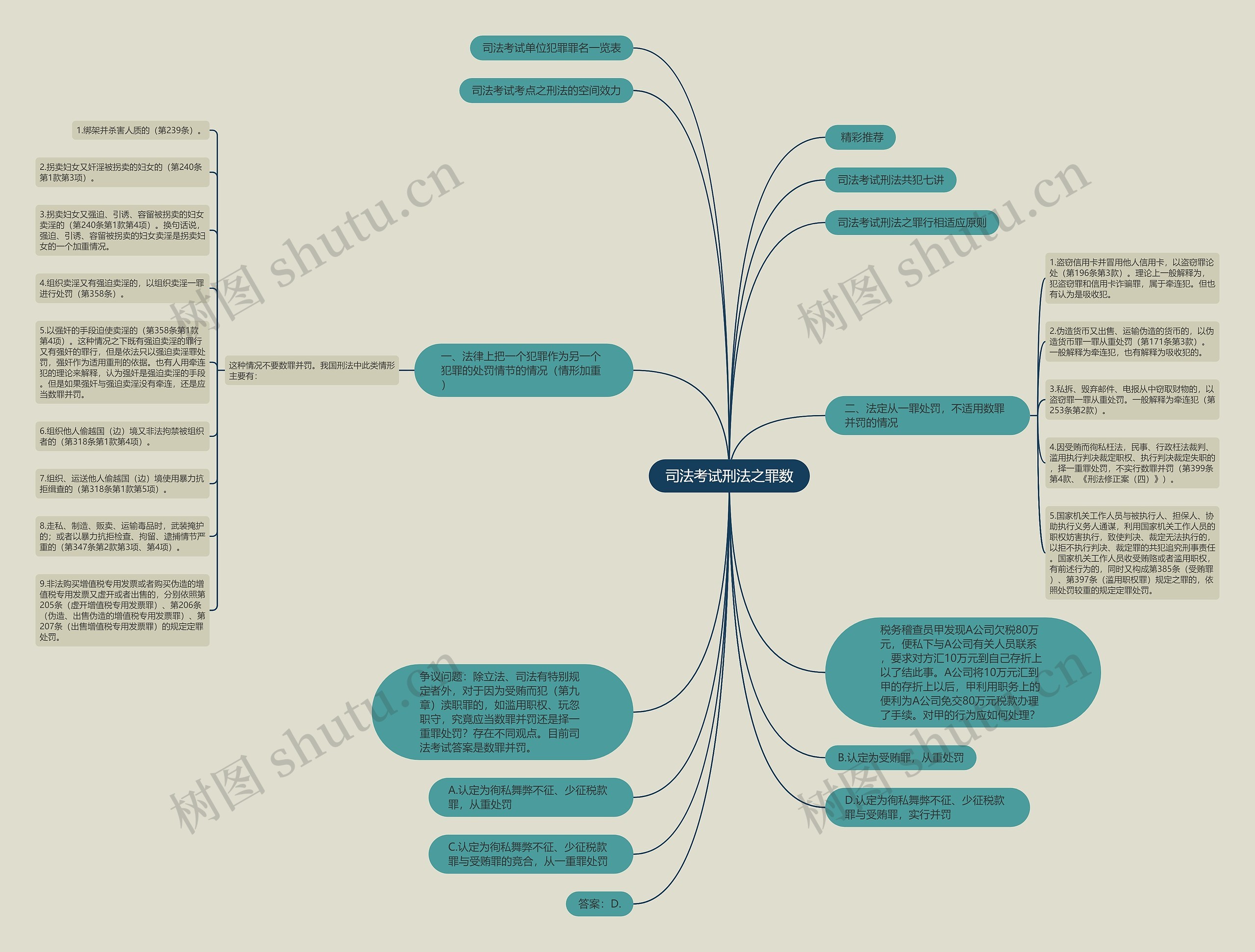 司法考试刑法之罪数思维导图