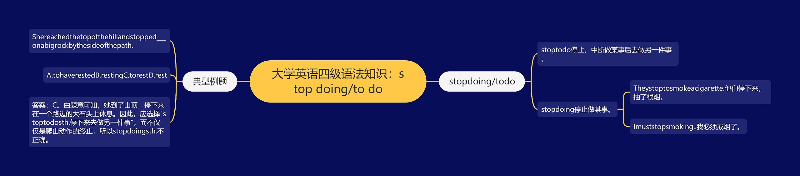 大学英语四级语法知识：stop doing/to do思维导图