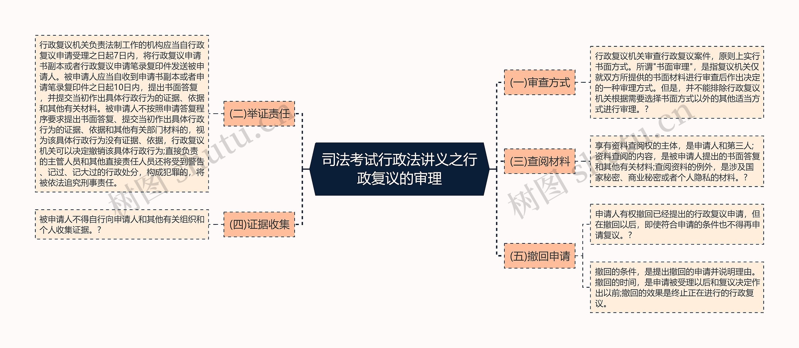 司法考试行政法讲义之行政复议的审理思维导图